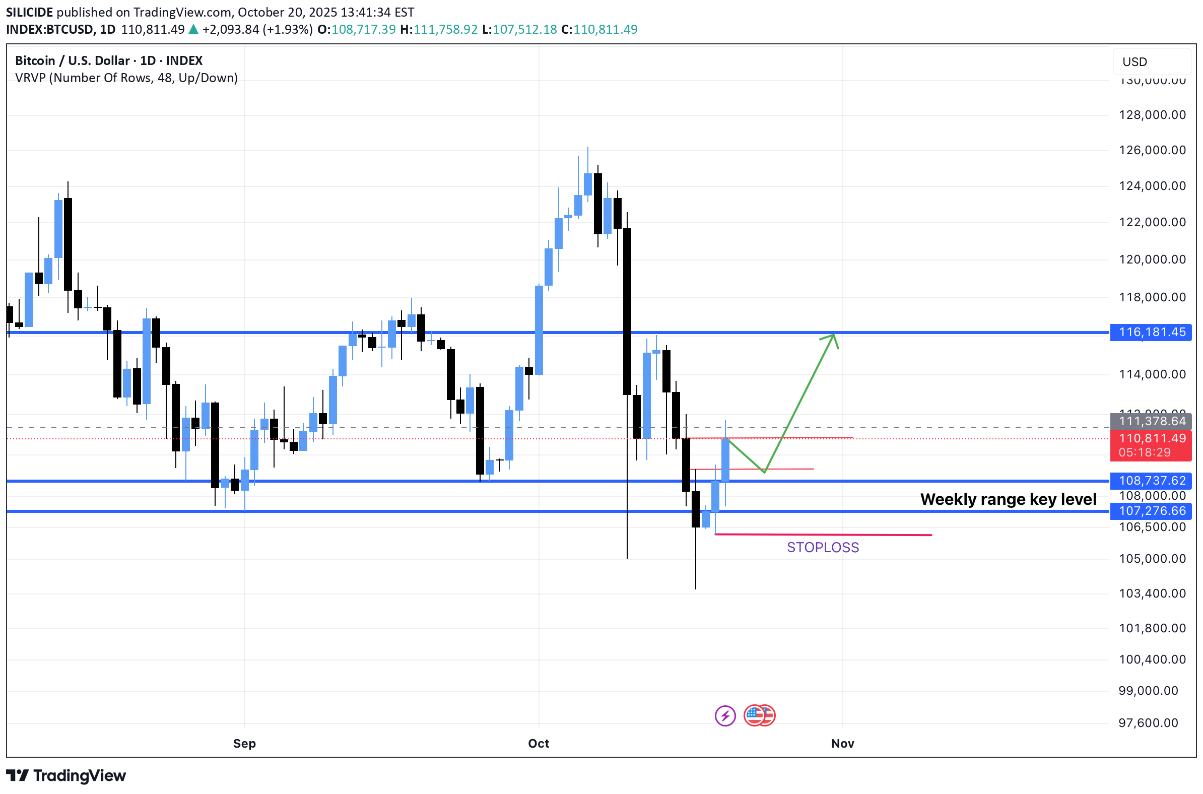 خریدBTC،تکنیکال،SILICIDE
