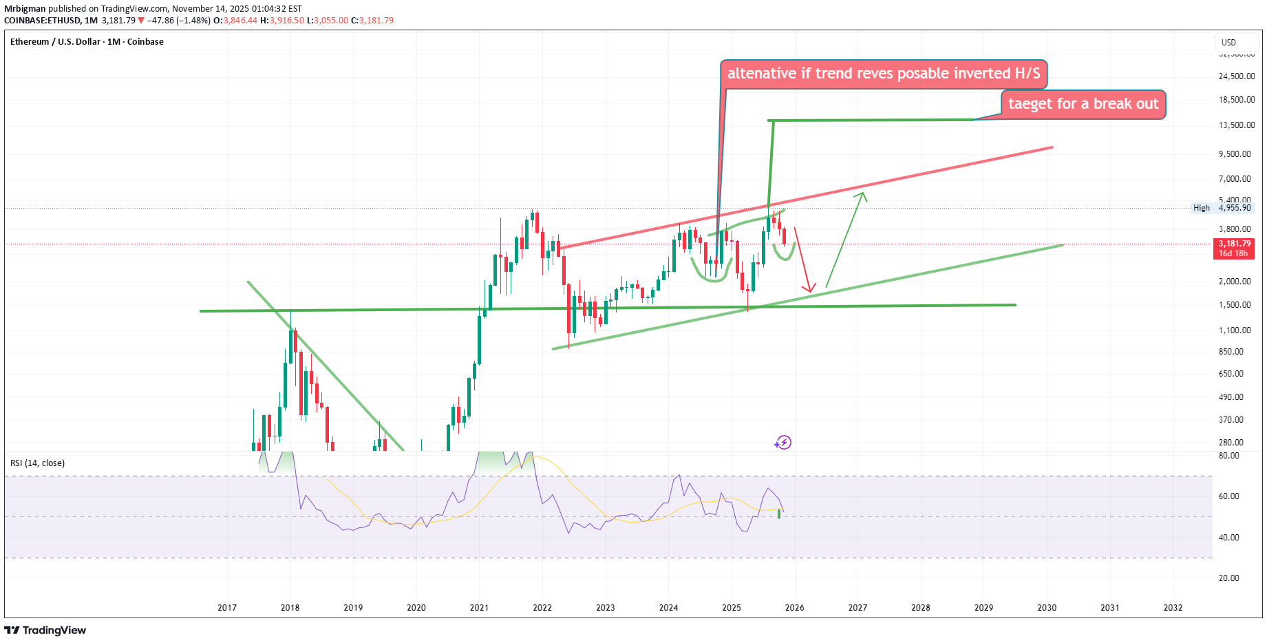 SellETH،Technical،Mrbigman