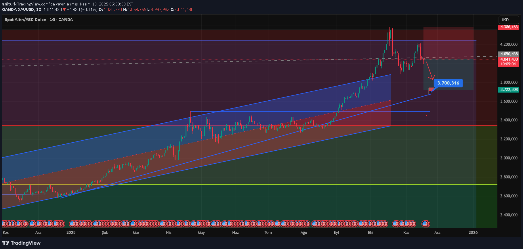 فروشPAXG،تکنیکال،asilturk