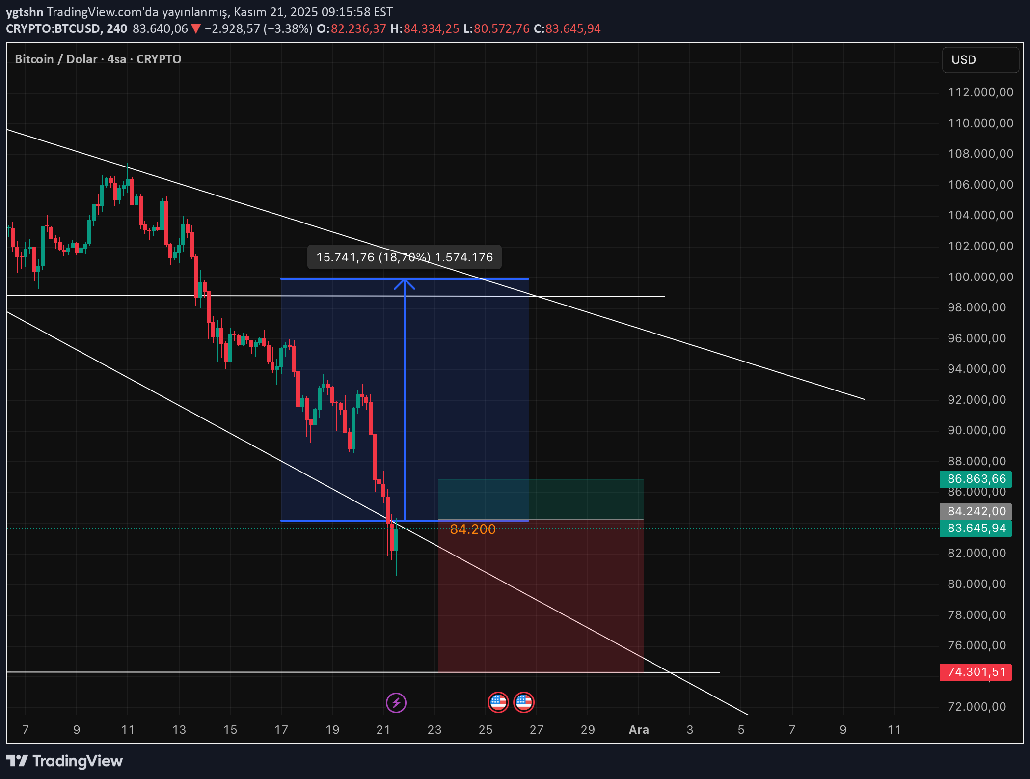 BTC،تکنیکال،ygtshn