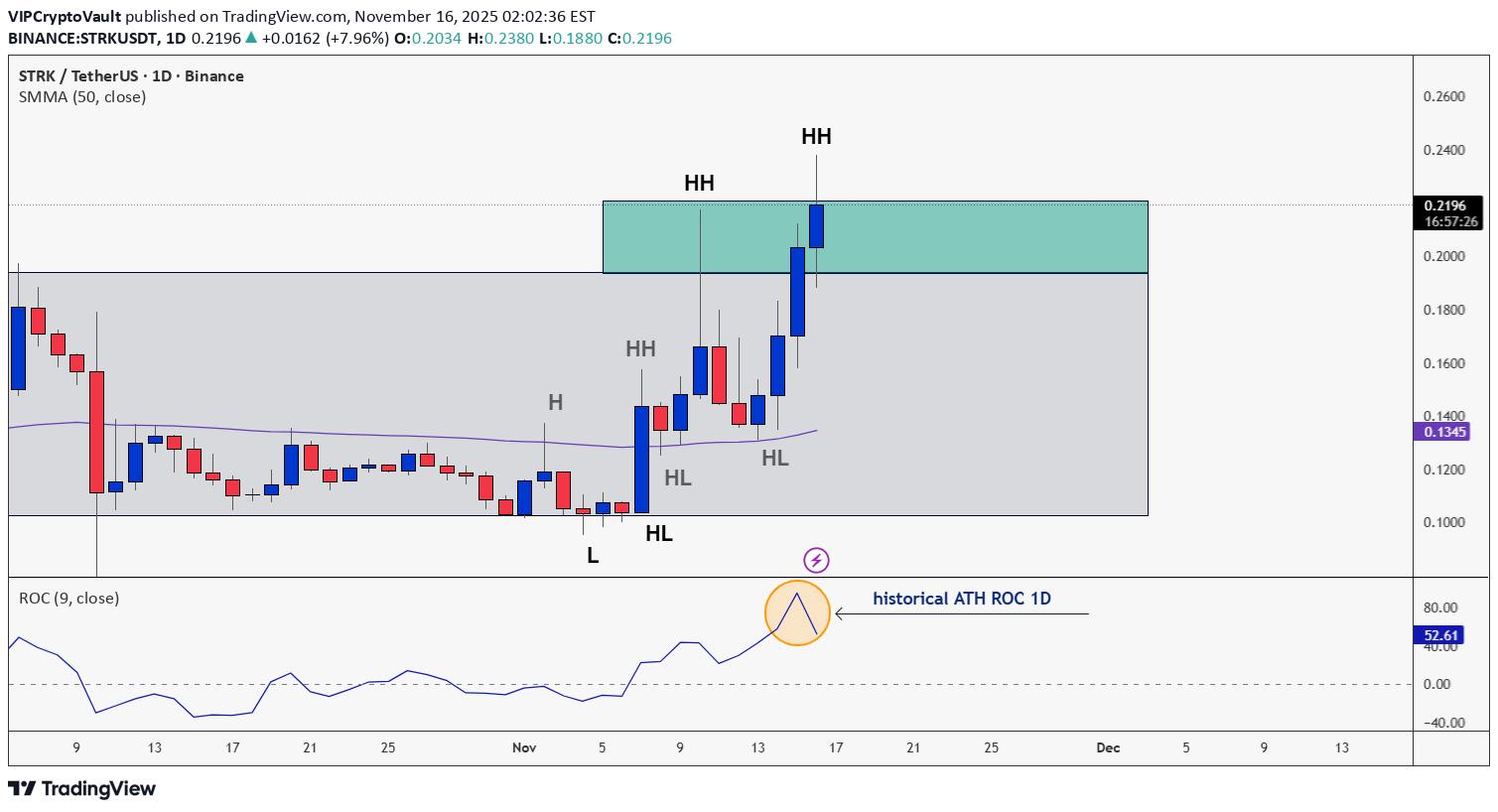 خریدSTRK،تکنیکال،VIPCryptoVault