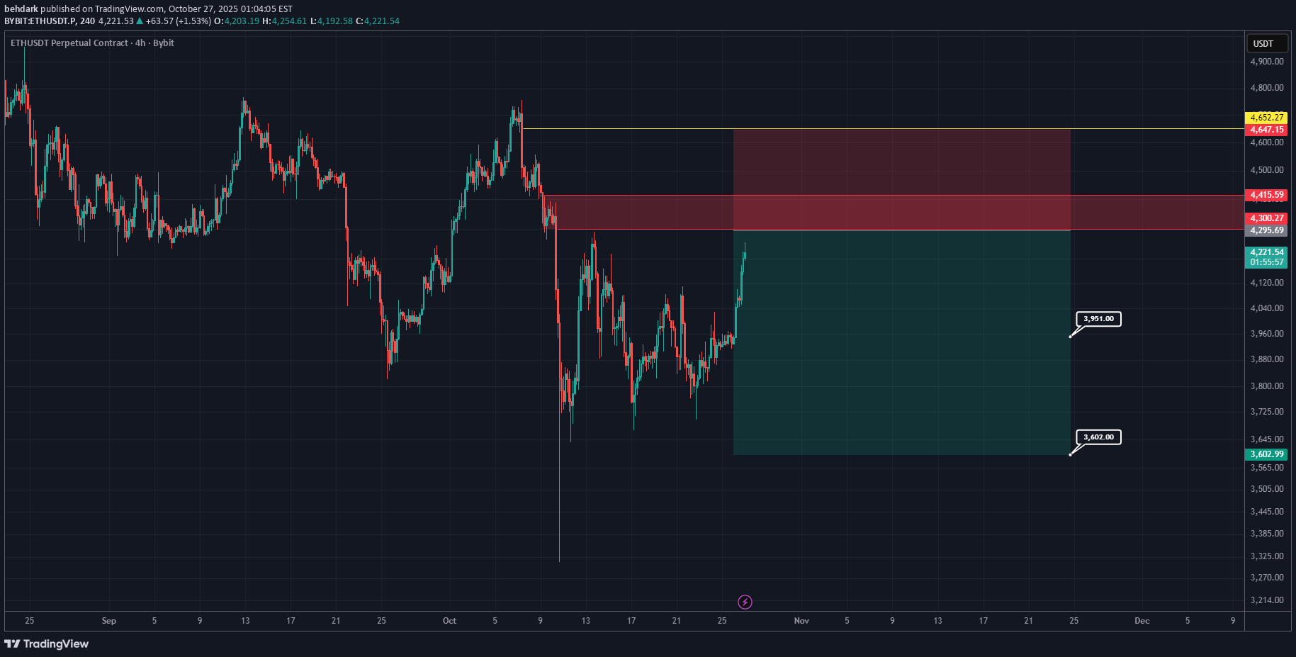 ETH،التحليل الفني،behdark