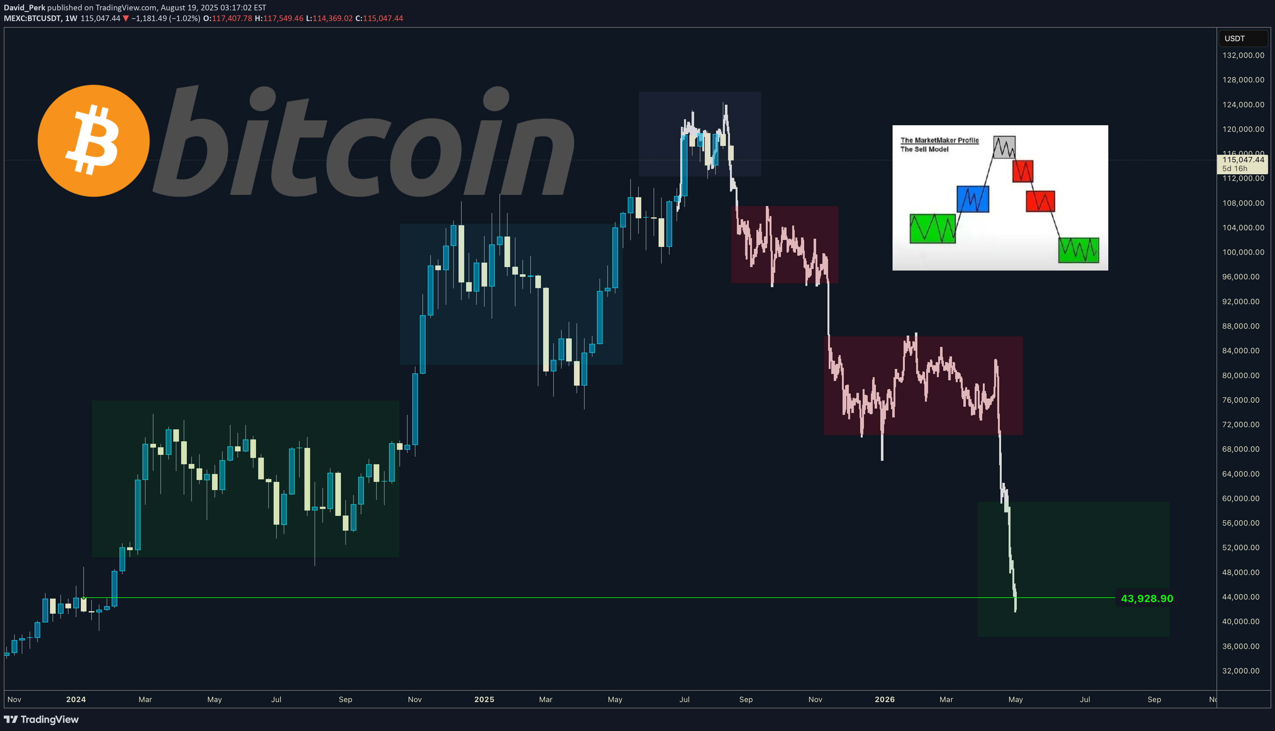 BTC،التحليل الفني،David_Perk