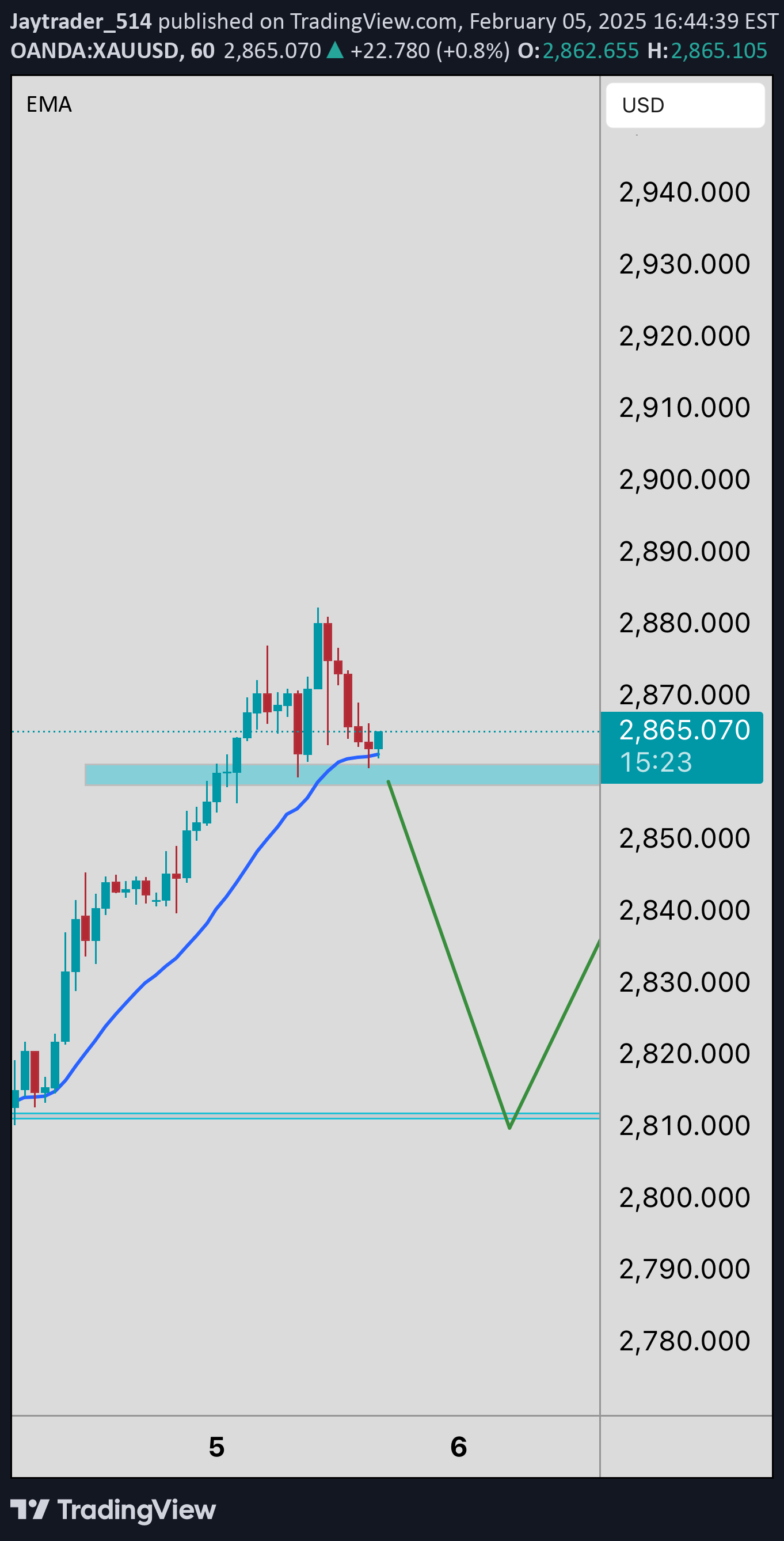 SellPAXG،Technical،Jaytrader_514