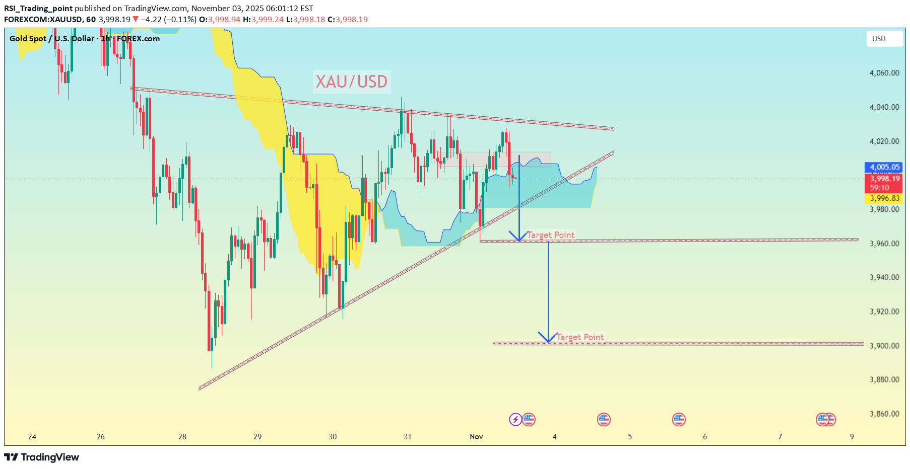 فروشPAXG،تکنیکال،RSI_Trading_point
