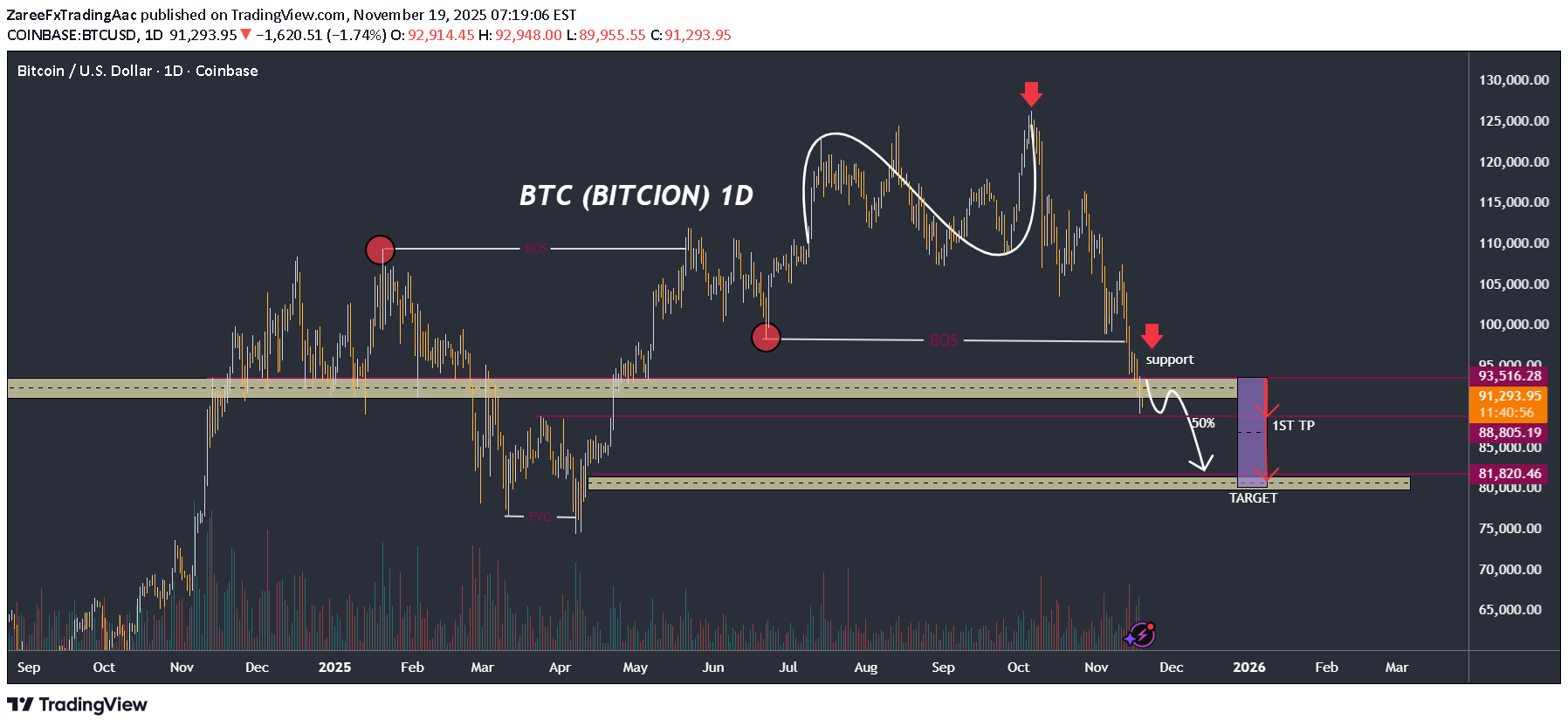 بيعBTC،التحليل الفني،ZareeFxTradingAac