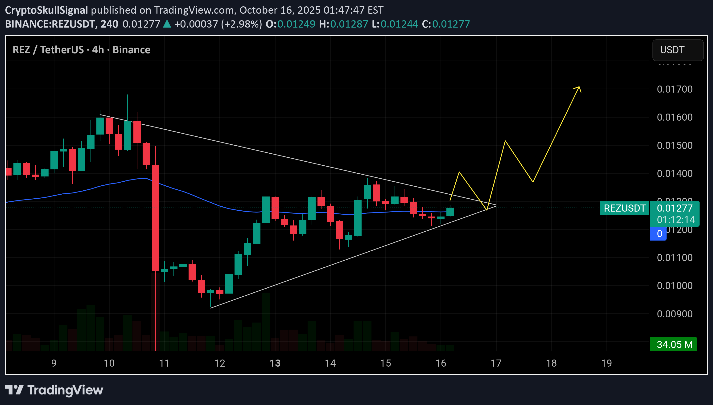 خریدREZ،تکنیکال،CryptoSkullSignal
