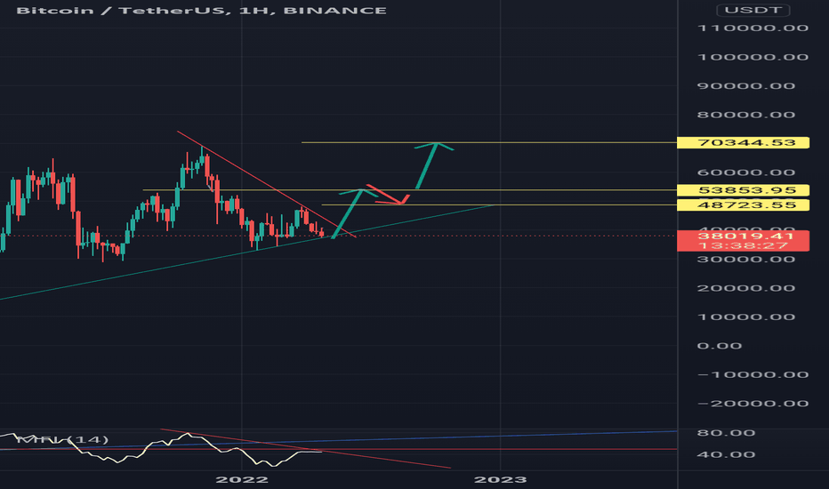 خریدBTC،تکنیکال،mertcanyldrmd