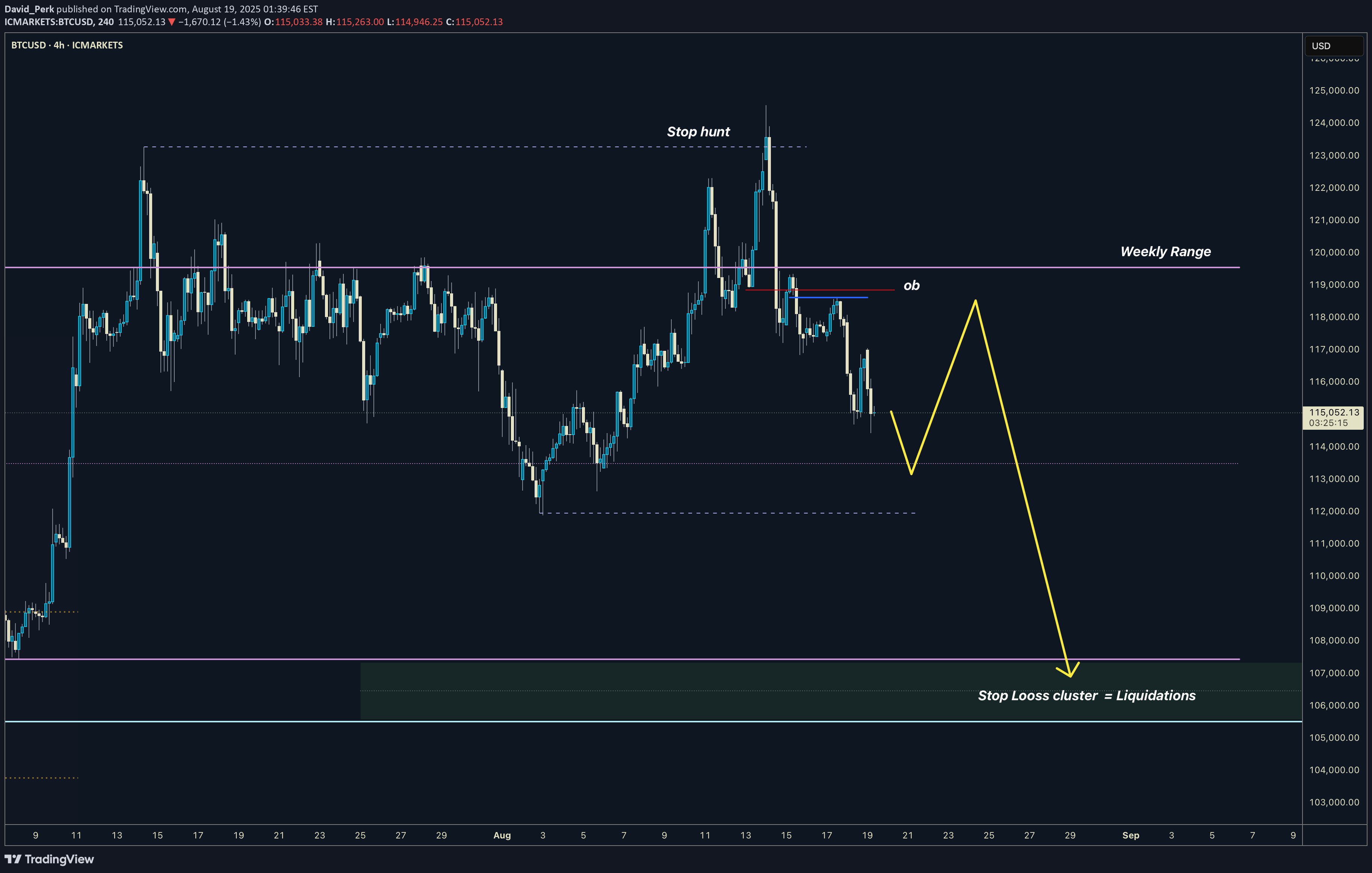 بيعBTC،التحليل الفني،David_Perk