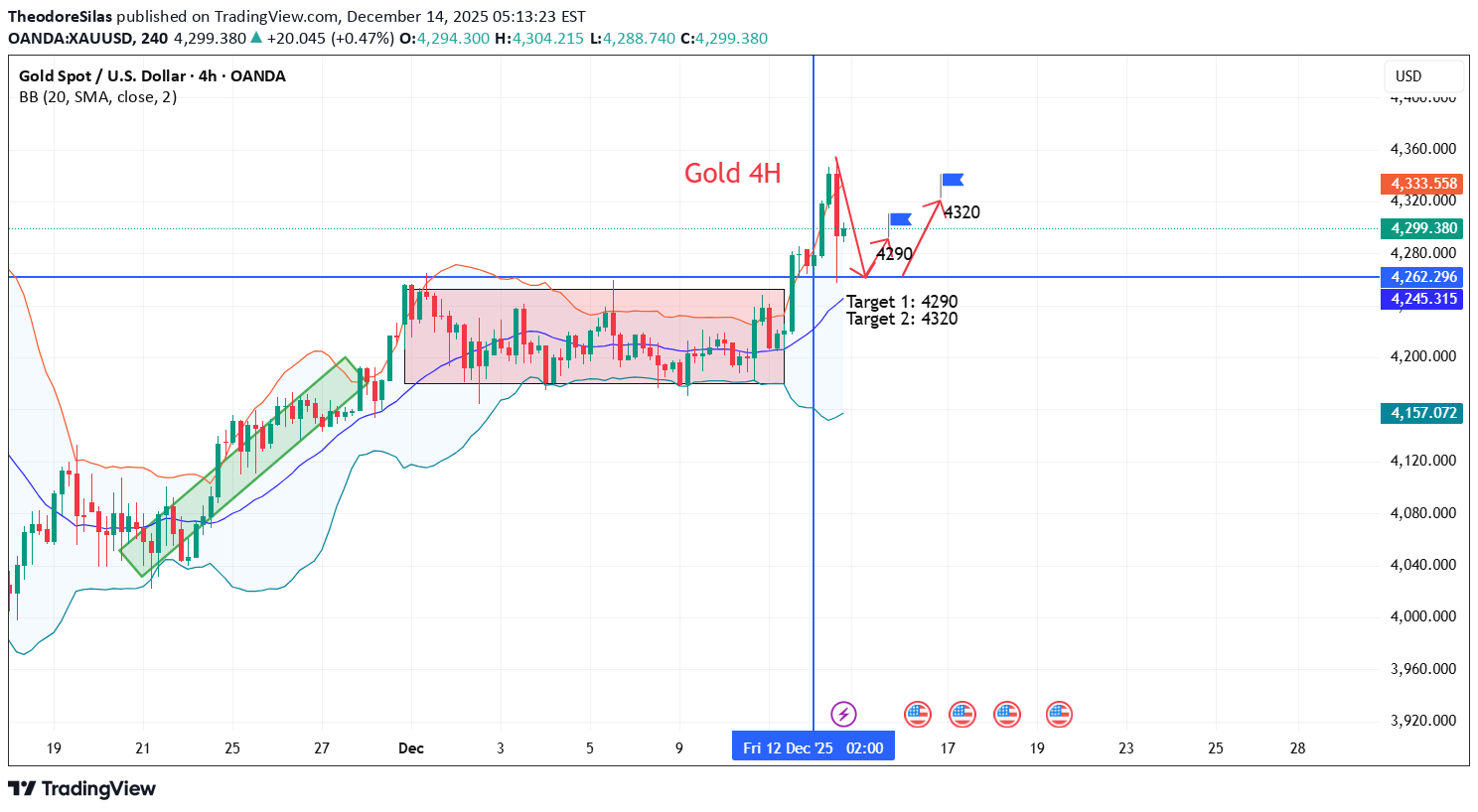 شراءPAXG،التحليل الفني،TheodoreSilas