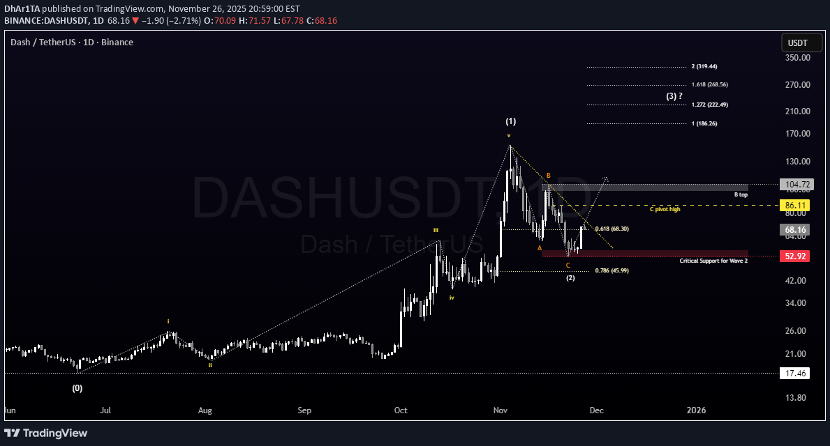 DASH،التحليل الفني،DhAr1TA