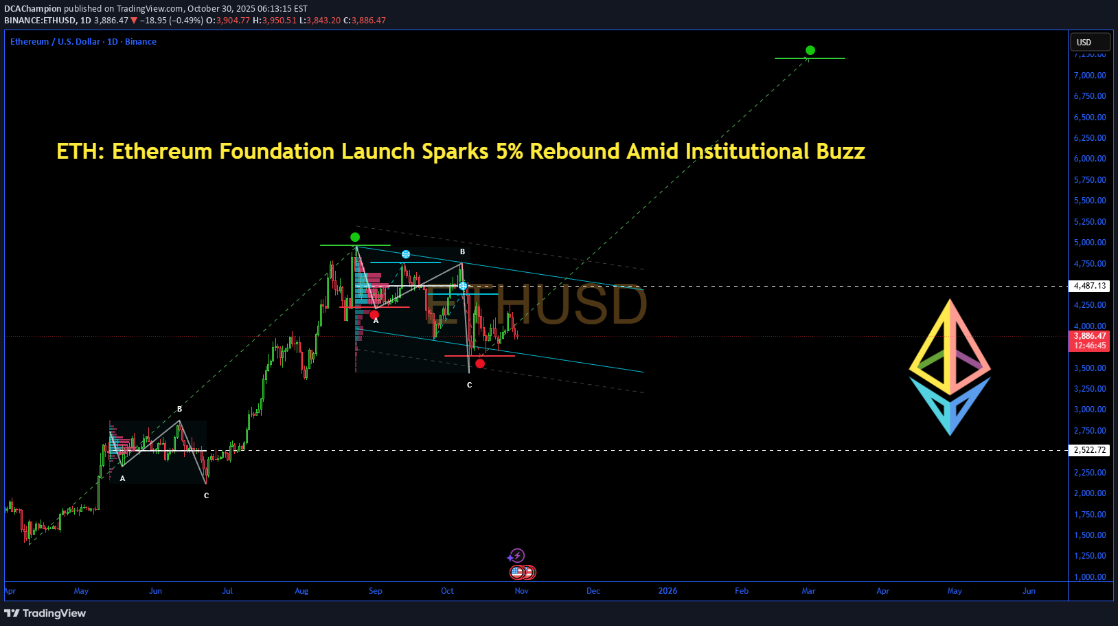ETH،Teknik،DCAChampion