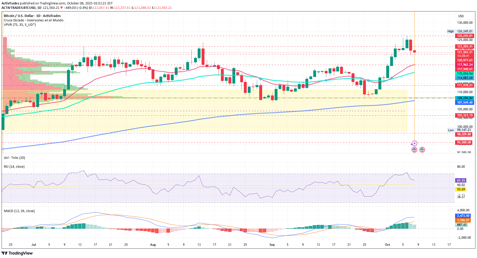 خریدBTC،تکنیکال،ActivTrades