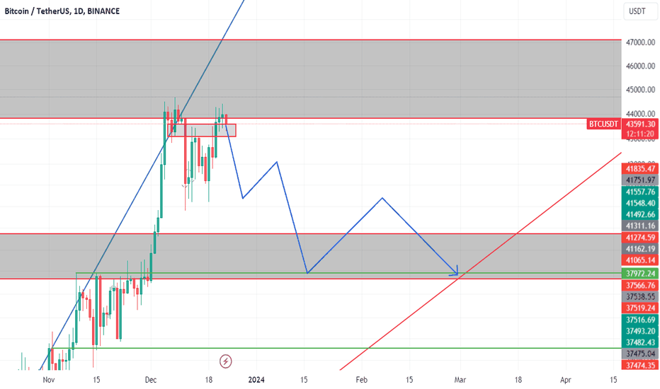 BTC،تکنیکال،Miladpayandeh