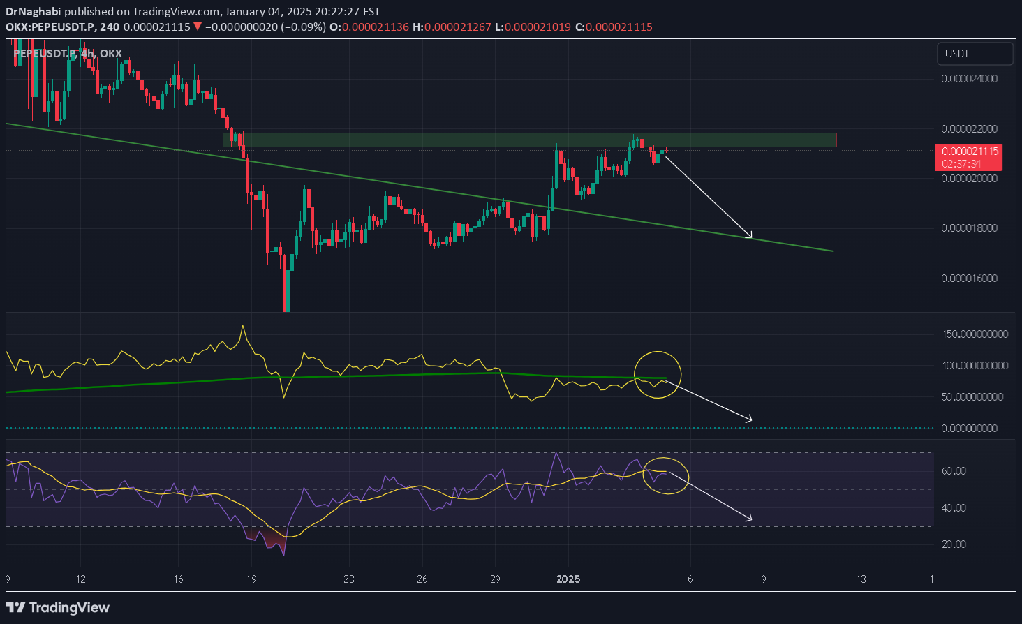 فروشPEPE،تکنیکال،DrNaghabi