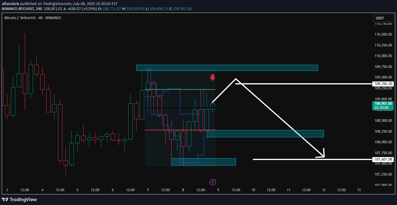 بيعBTC،التحليل الفني،alfasolarix