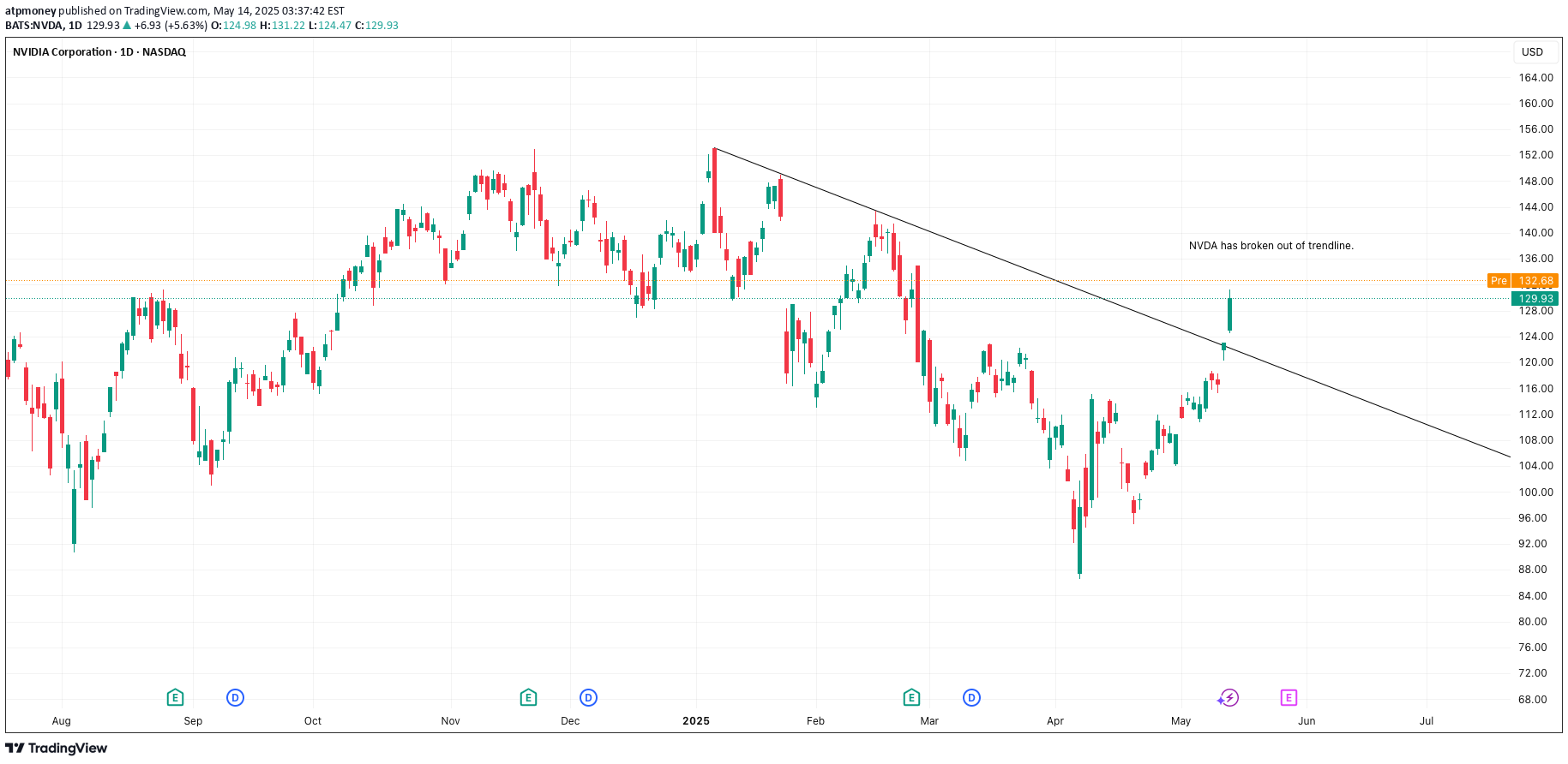 خریدNVDAX،تکنیکال،atpmoney