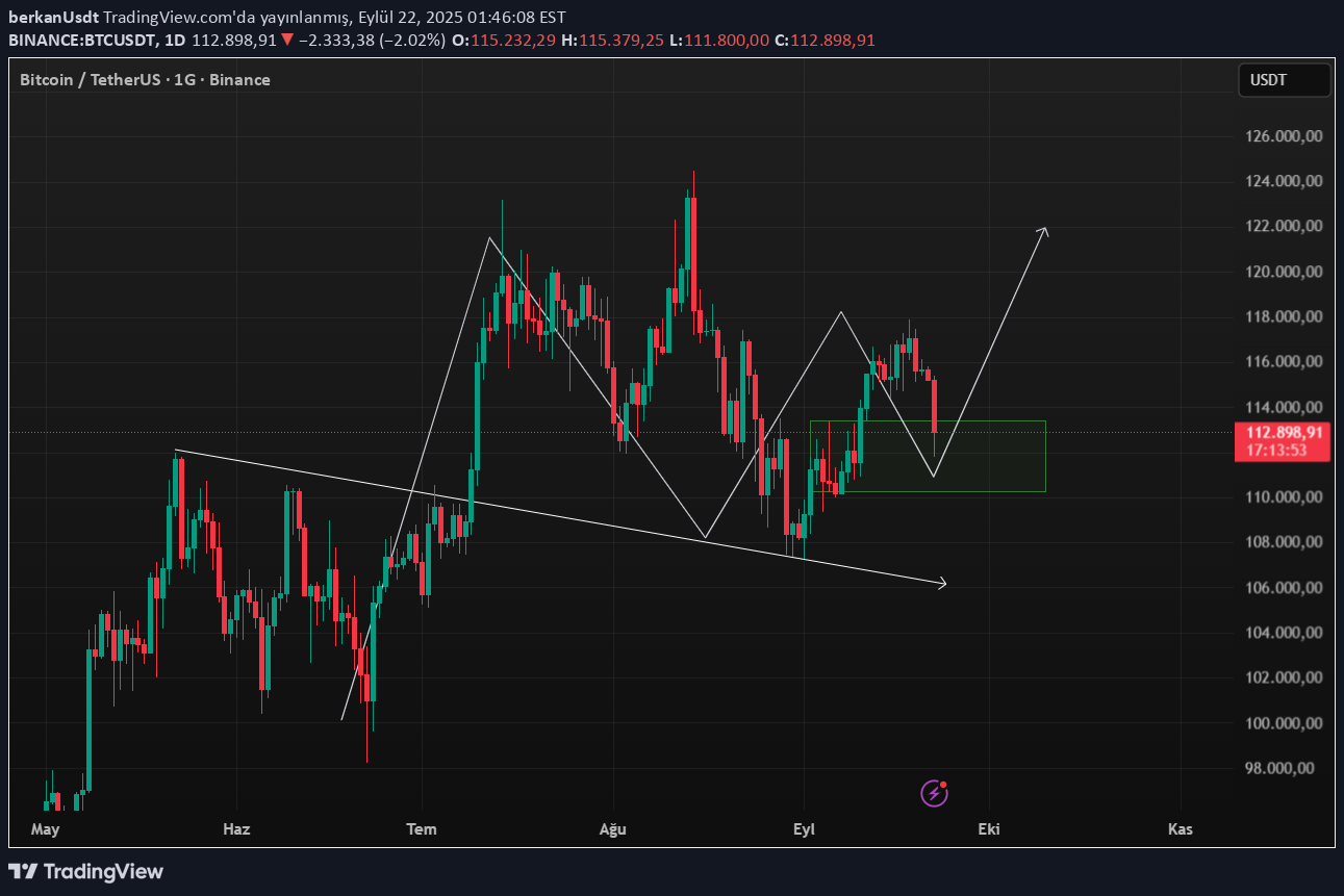 خریدBTC،تکنیکال،berkanUsdt