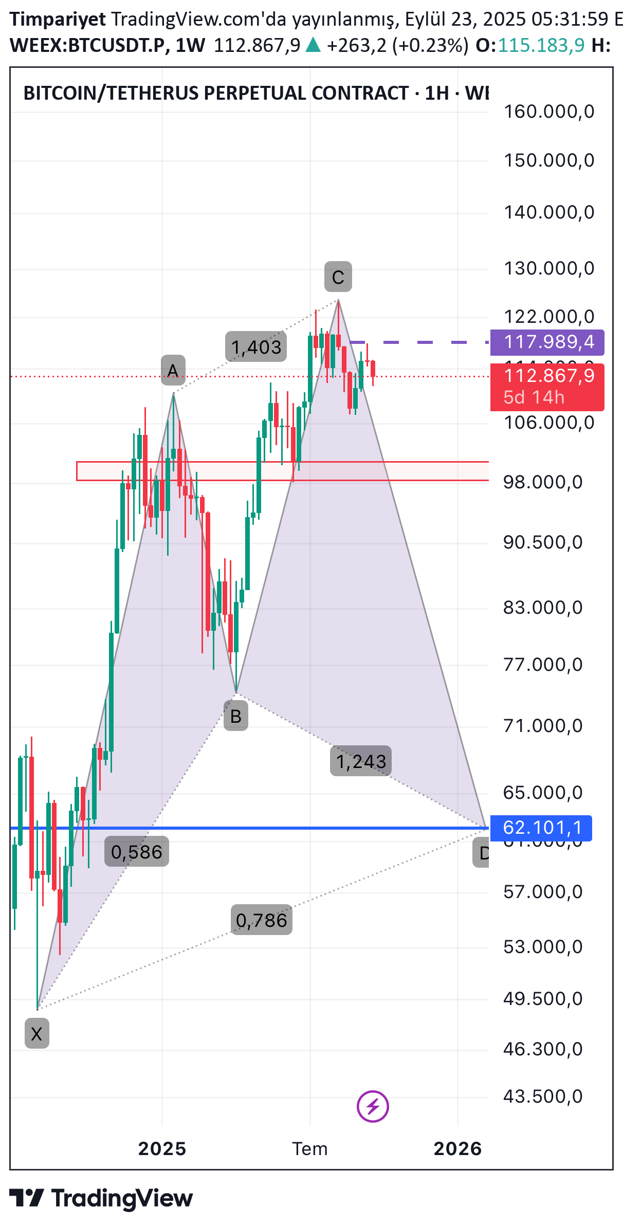BTC،تکنیکال،Timpariyet