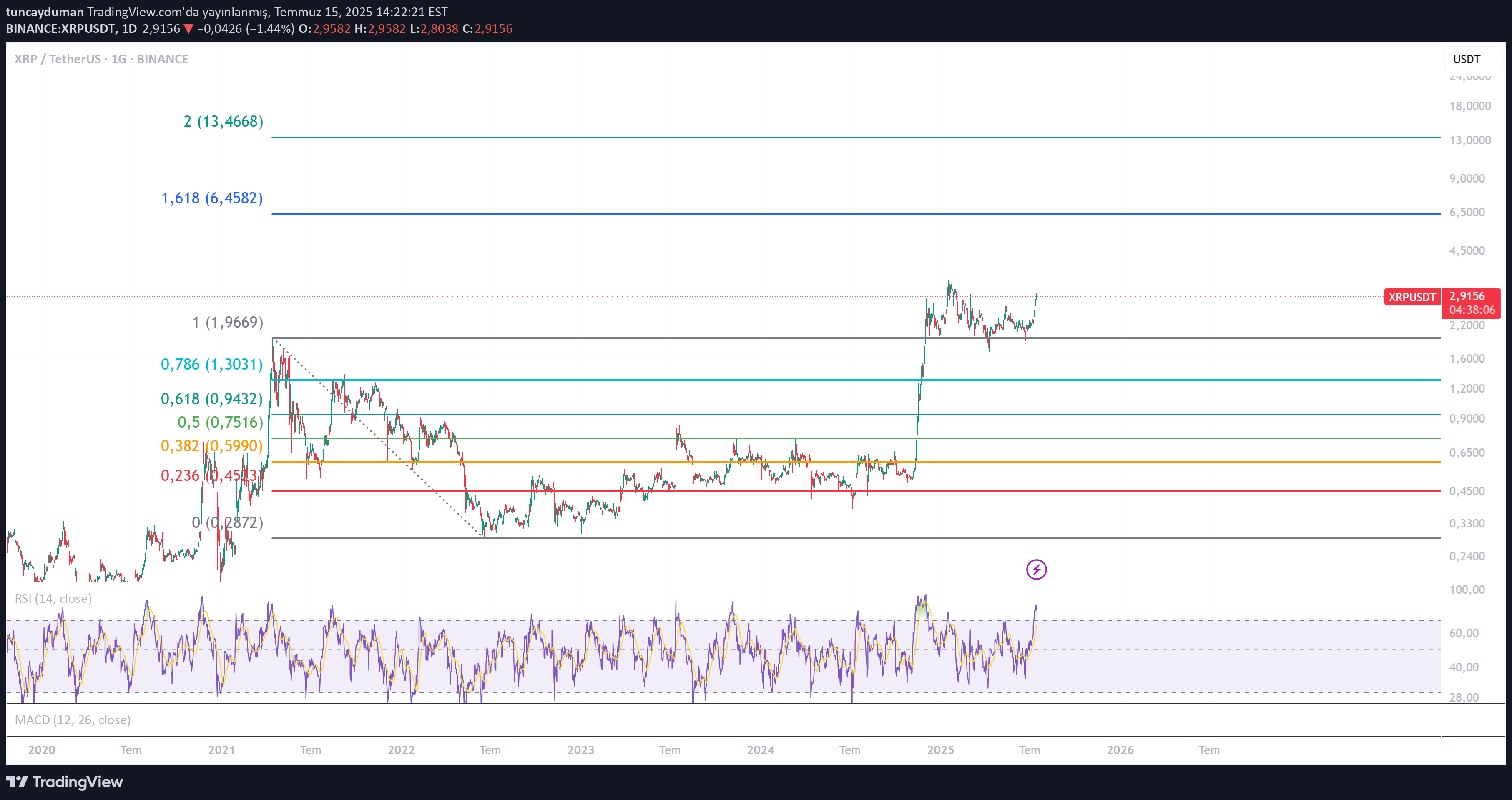 XRP،Technical،tuncayduman