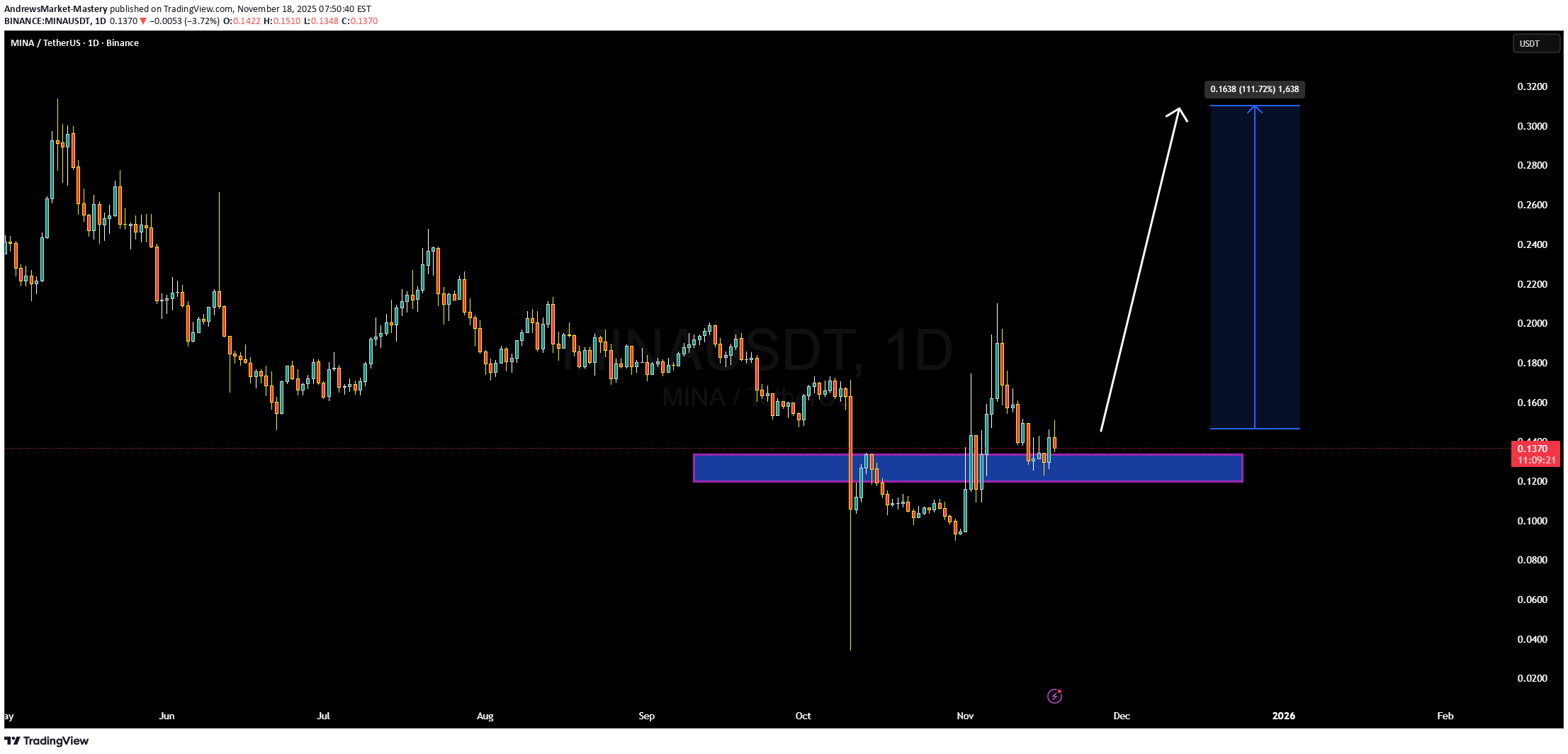 خرید،تکنیکال،AndrewsMarket-Mastery