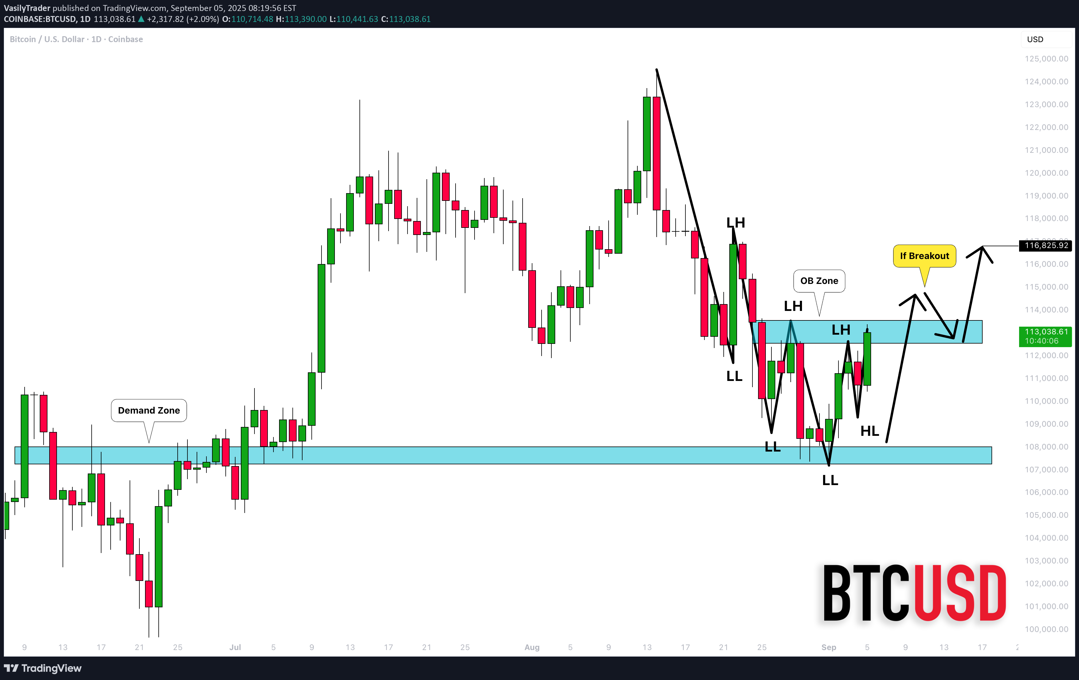BuyBTC،Technical،VasilyTrader