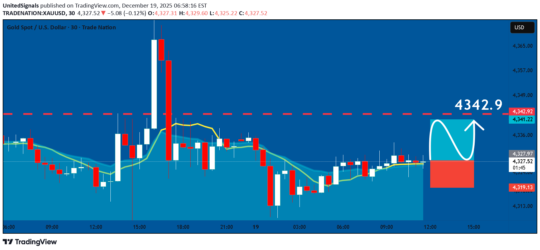 خریدPAXG،تکنیکال،UnitedSignals