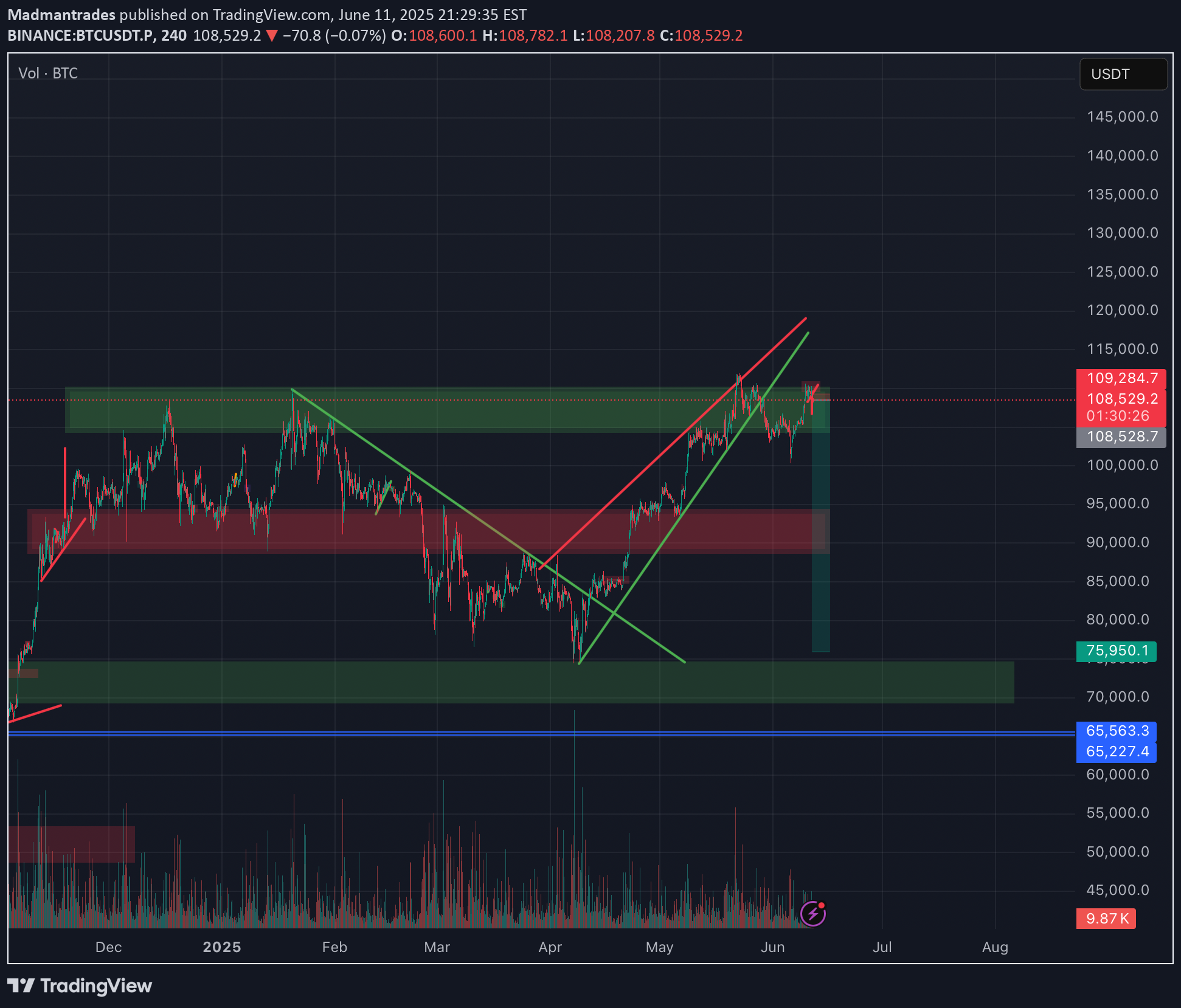 SellBTC،Technical،Madmantrades