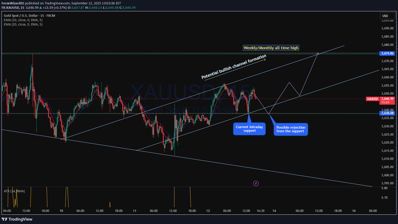 خریدPAXG،تکنیکال،ForexWizard01