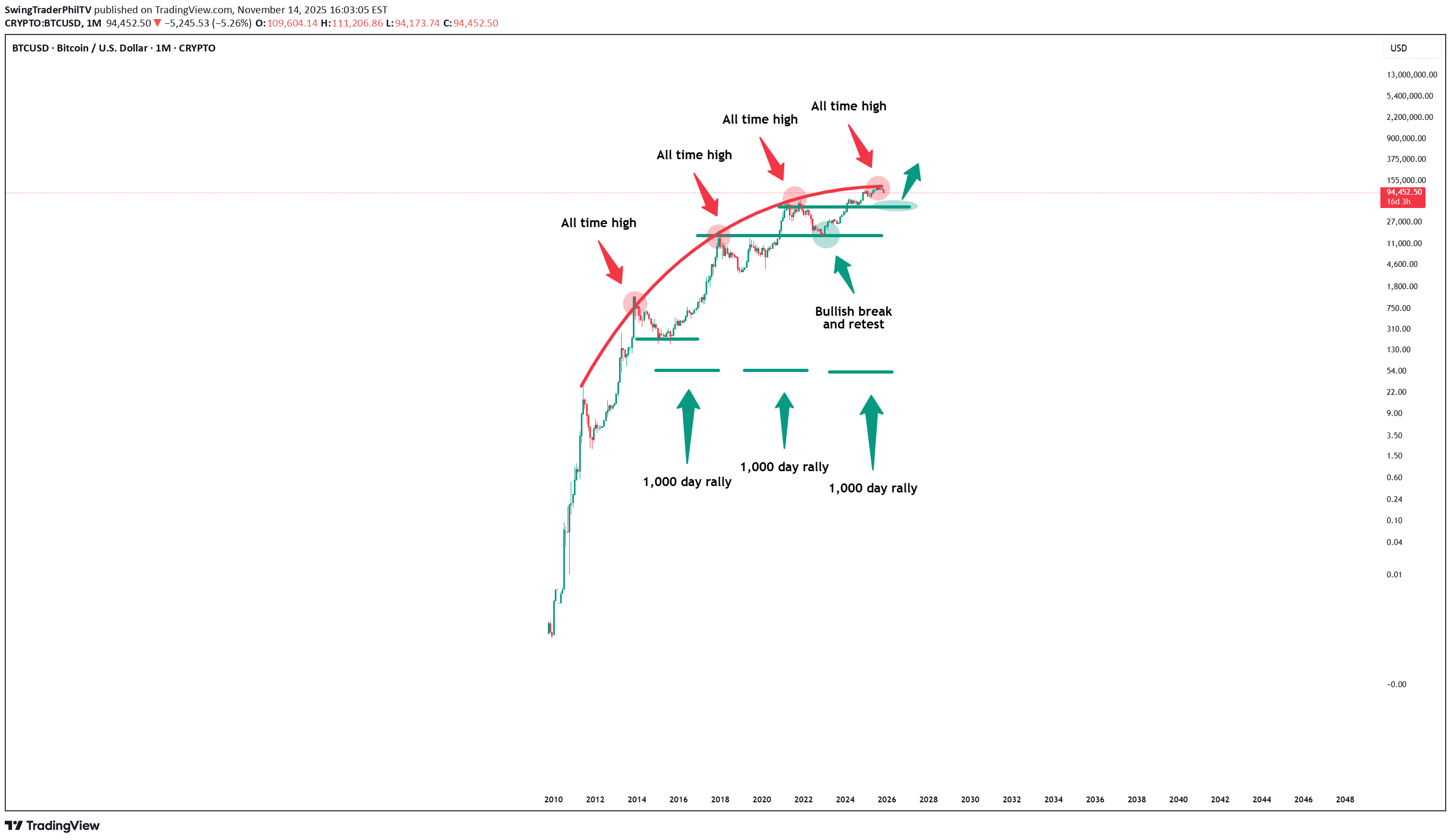 فروشBTC،تکنیکال،SwingTraderPhilTV