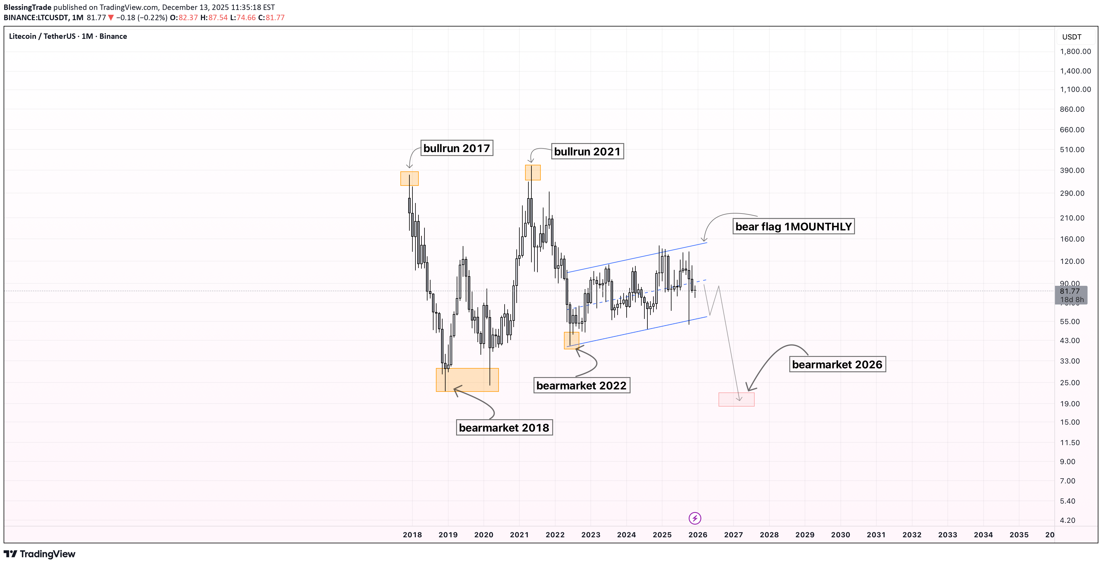Sell،Technical،BlessingTrade