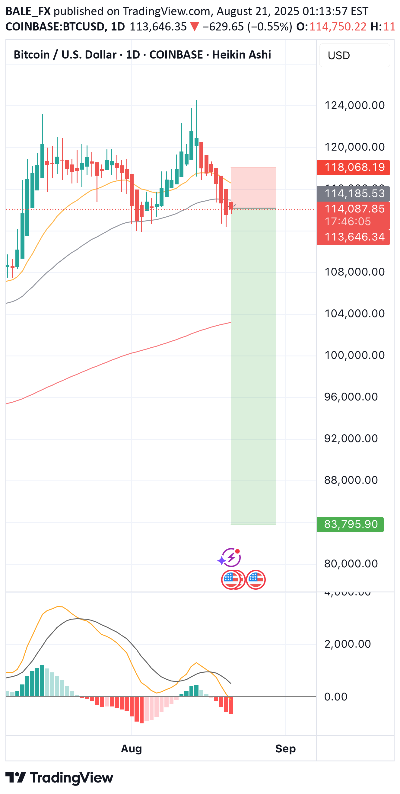 SellBTC،Technical،BALE_FX
