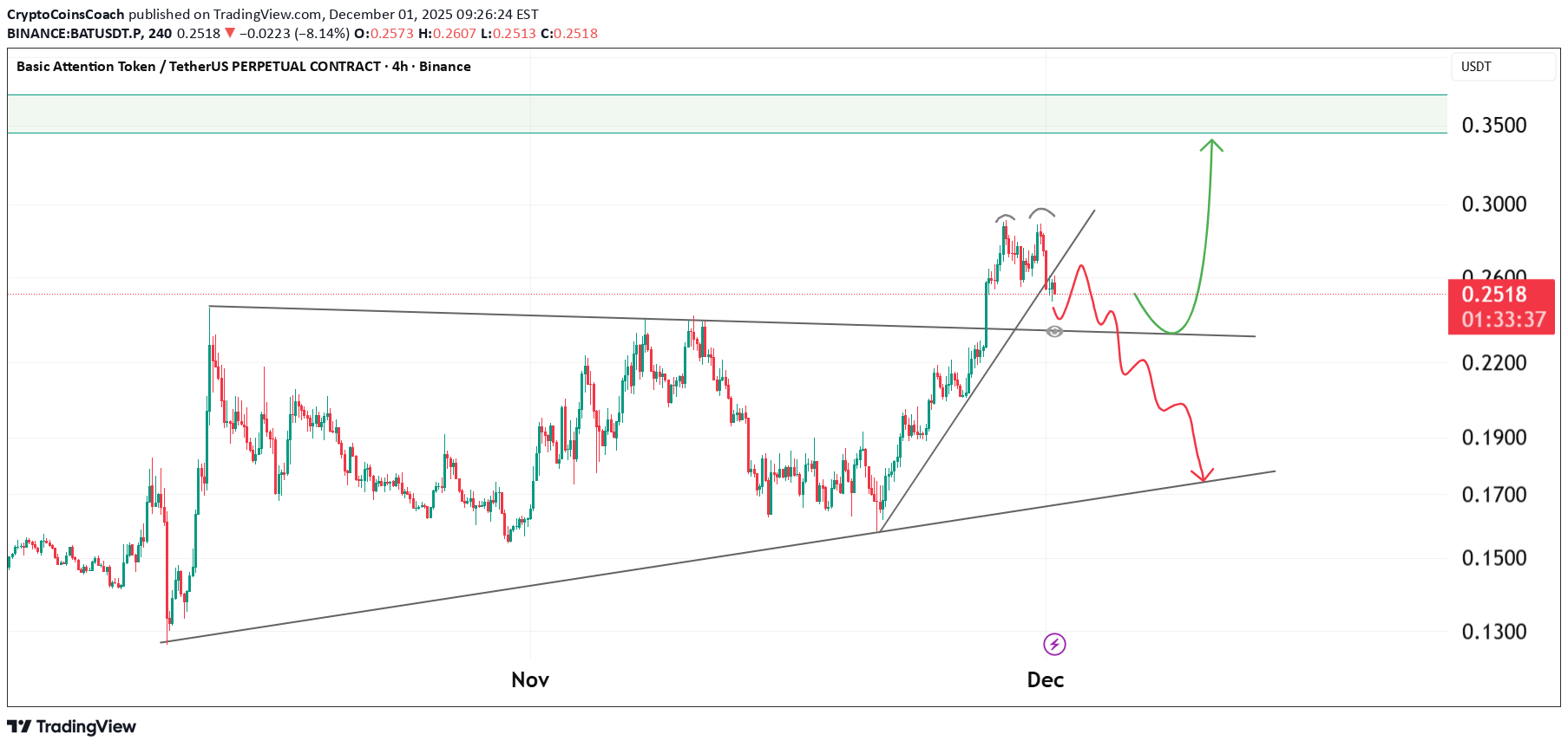 ،تکنیکال،CryptoCoinsCoach