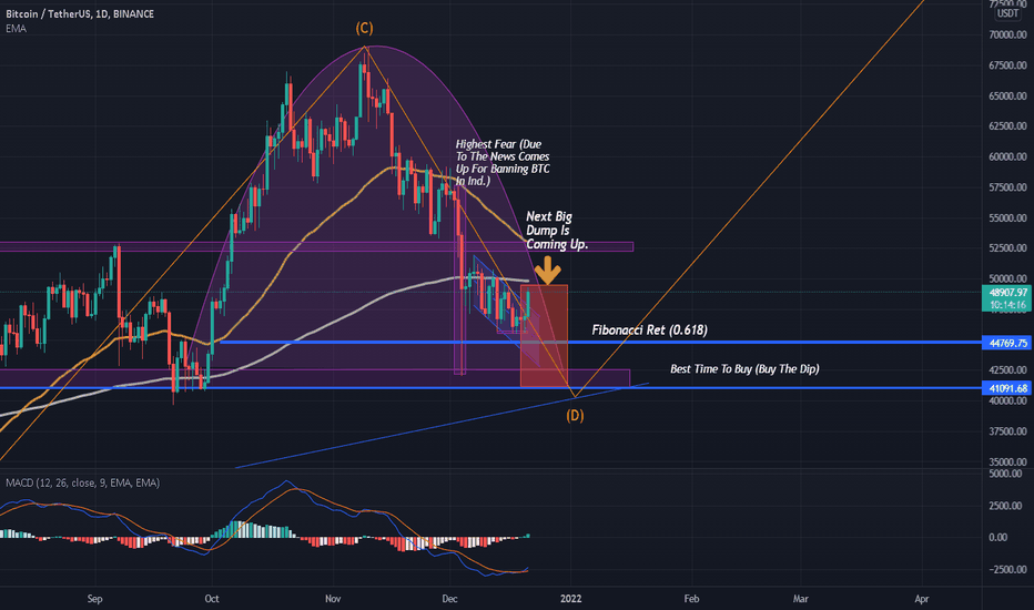 BTC،تکنیکال،Ankur1526