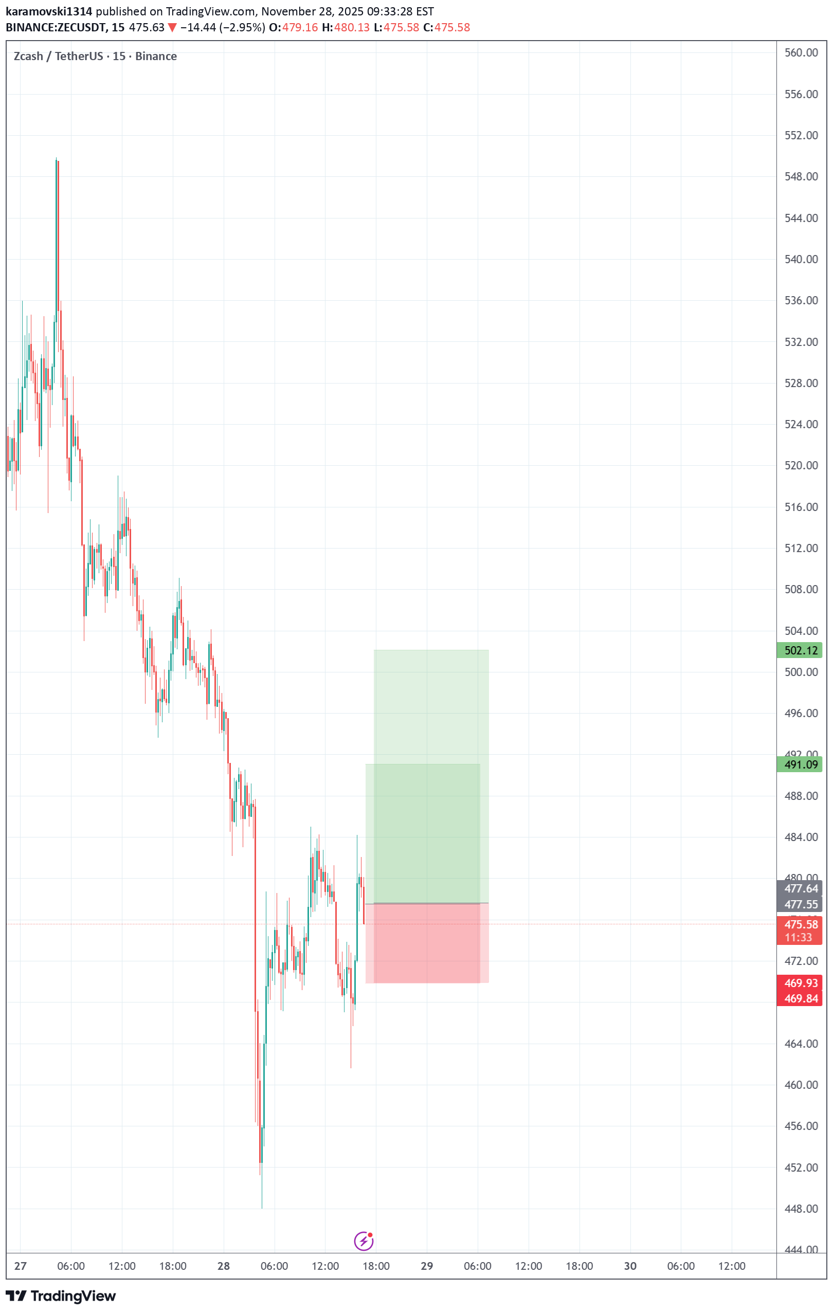 شراءZEC،التحليل الفني،karamovski1314