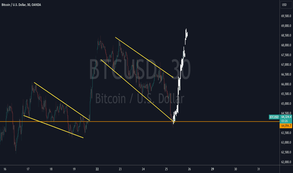 خریدBTC،تکنیکال،abdirazak6273