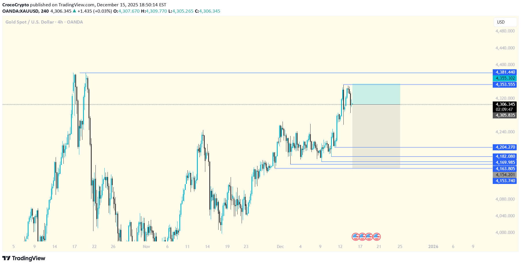 بيعPAXG،التحليل الفني،CrocoCrypto