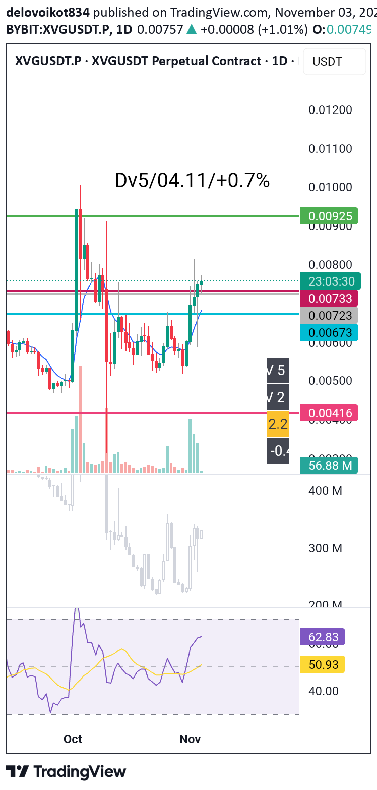 خریدXVG،تکنیکال،delovoikot834