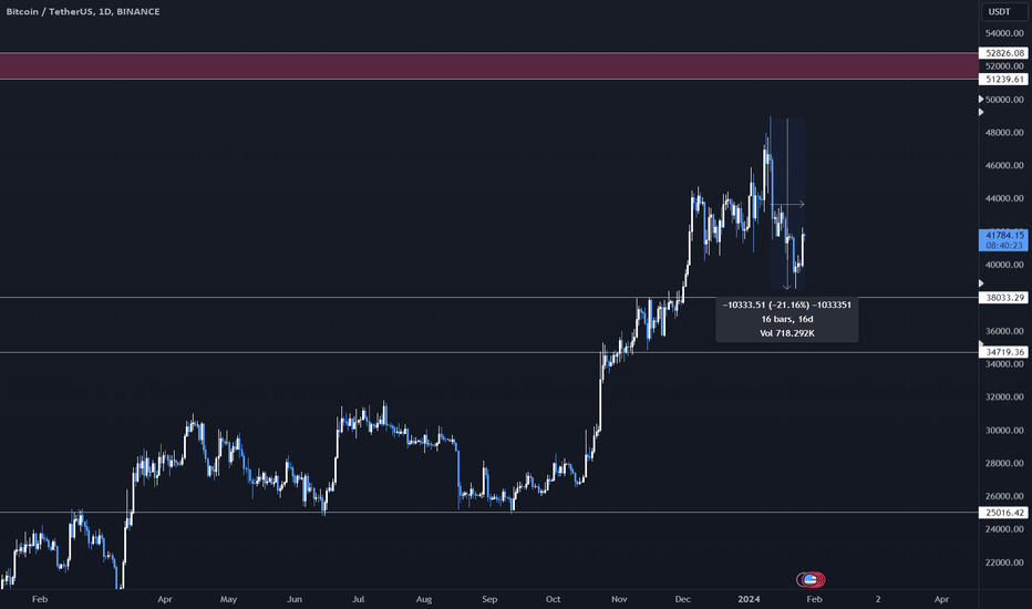 خریدBTC،تکنیکال،TheArabianWhale