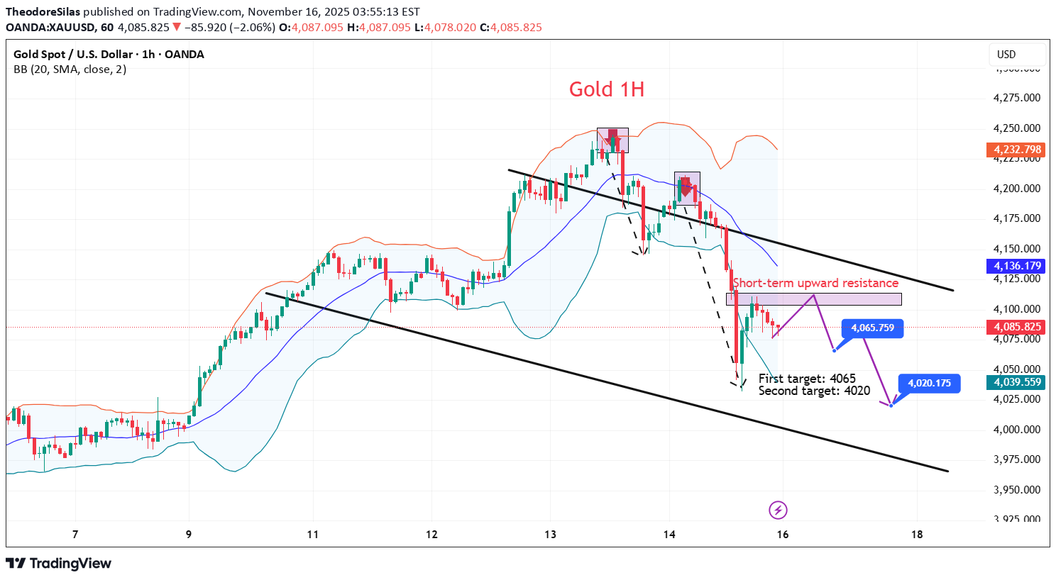 بيعPAXG،التحليل الفني،TheodoreSilas
