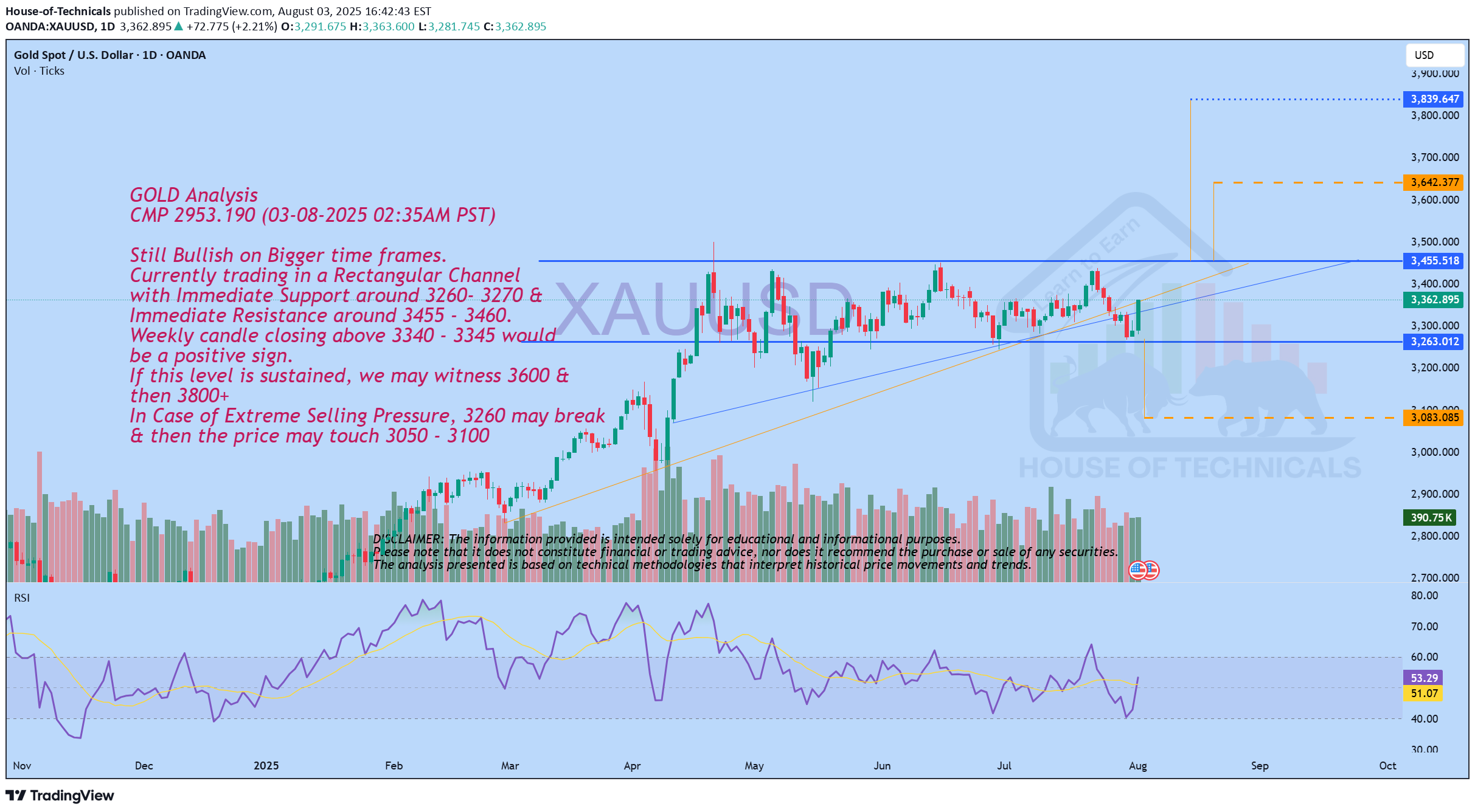 PAXG،تکنیکال،House-of-Technicals