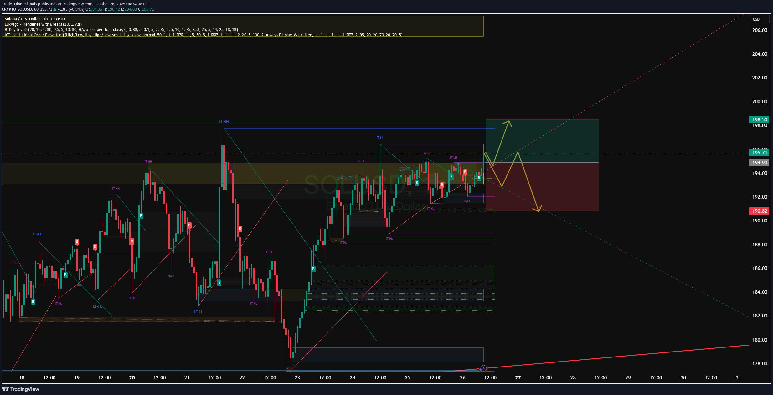 خریدSOL،تکنیکال،Trade_Hive_Signals