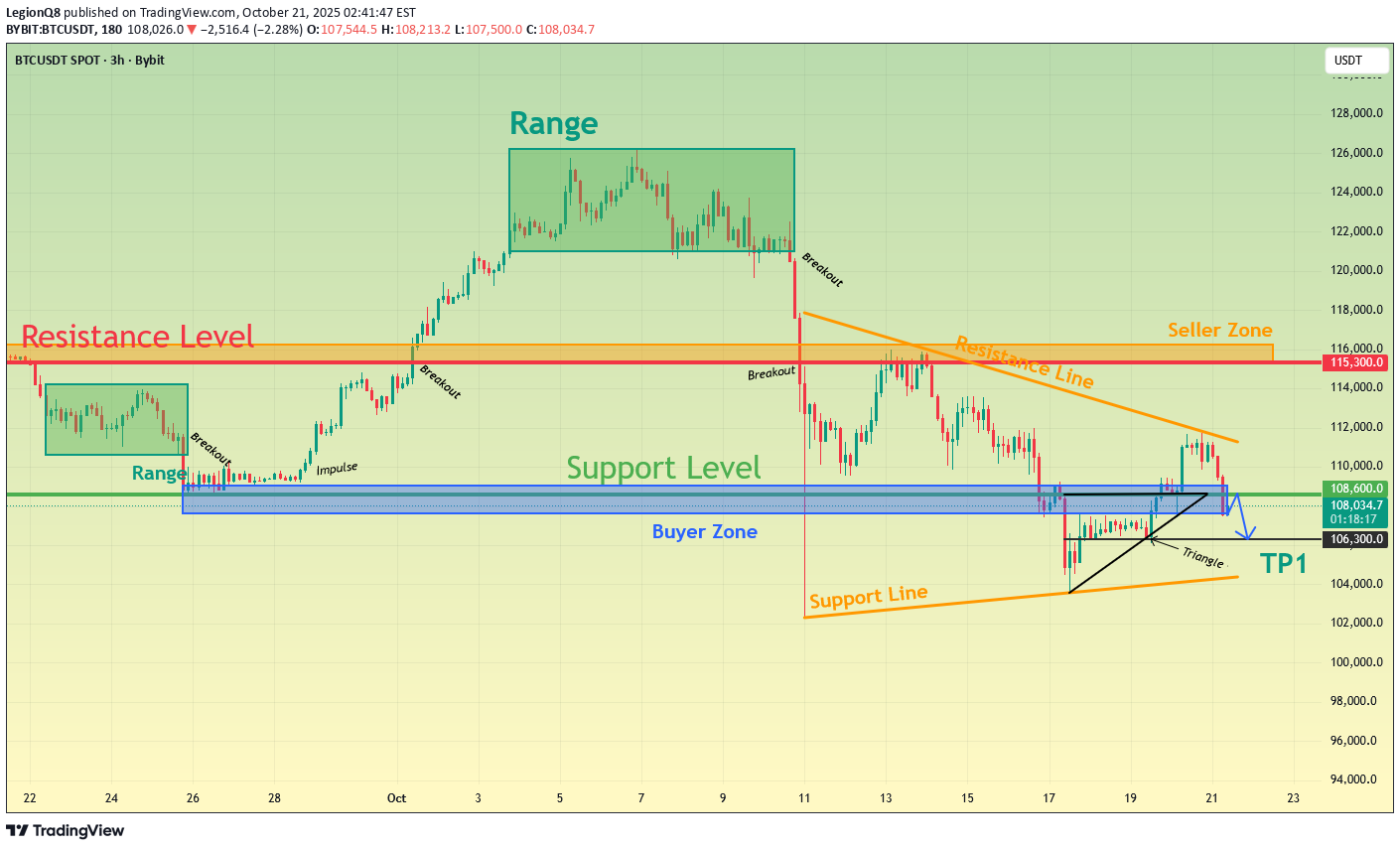 فروشBTC،تکنیکال،LegionQ8