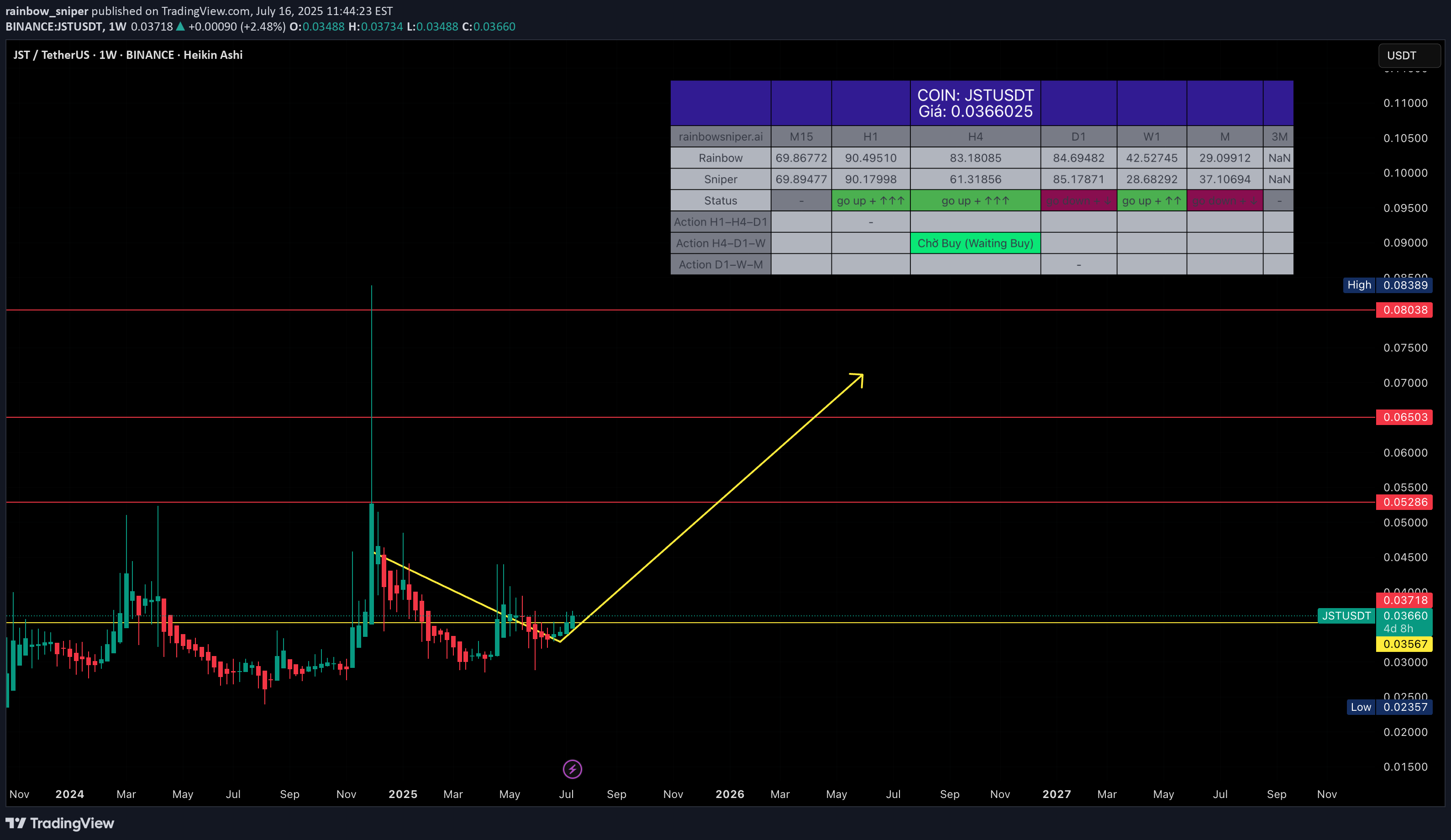 BuyJST،Technical،rainbow_sniper