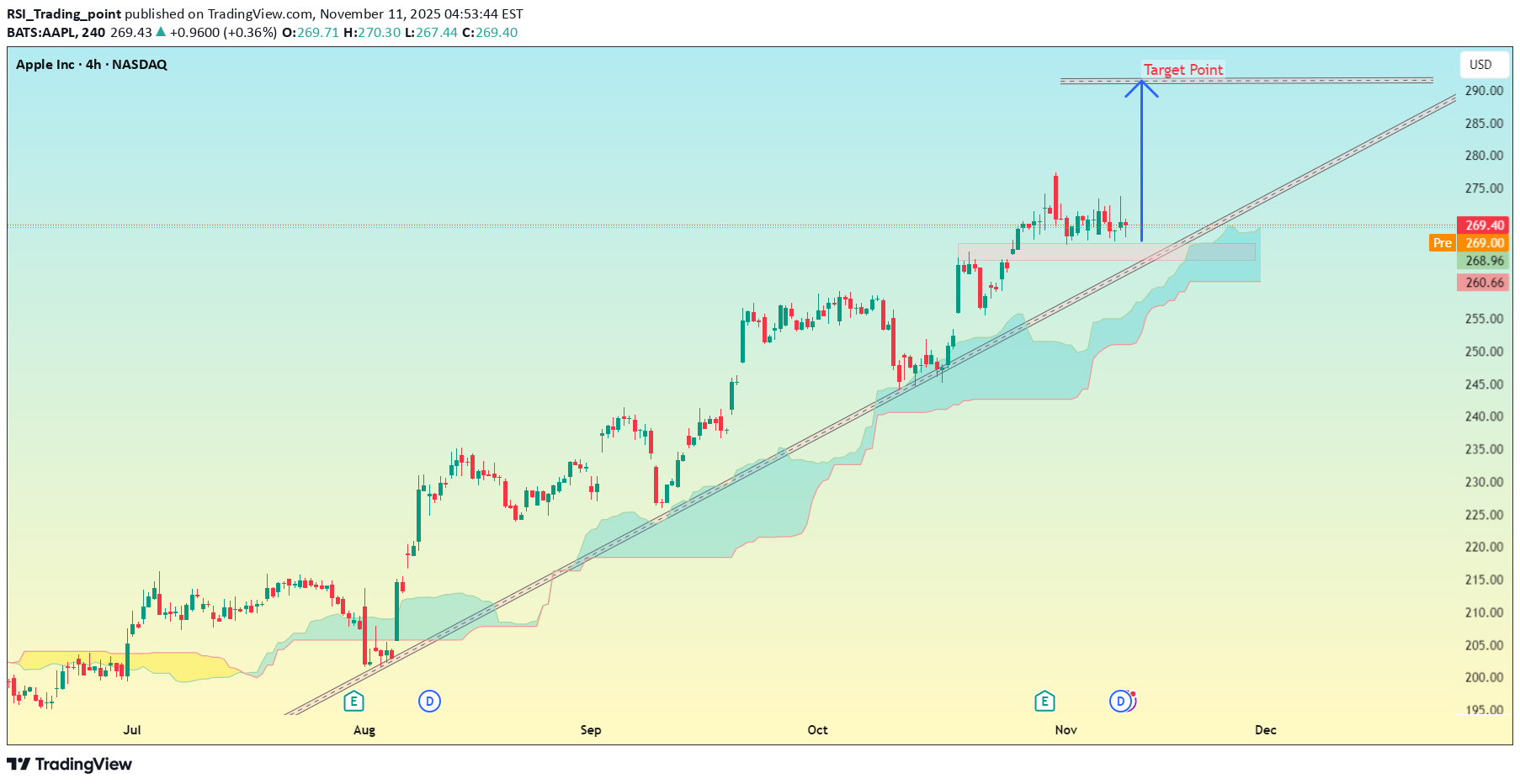 خریدAAPLX،تکنیکال،RSI_Trading_point