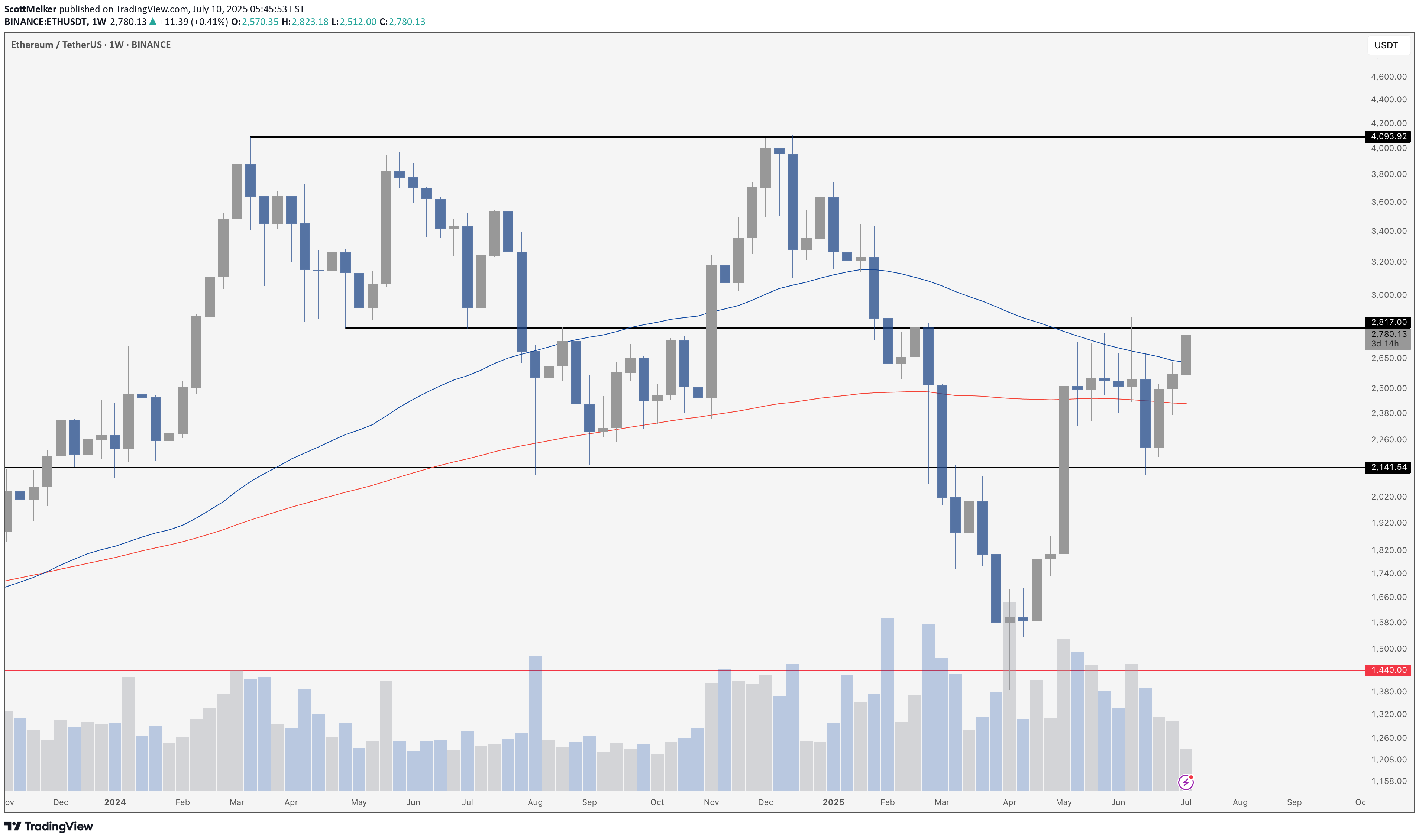 ETH،Technical،ScottMelker