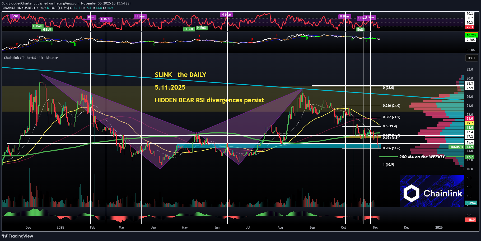 فروشLINK،تکنیکال،ColdBloodedCharter