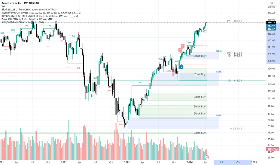 AMZNX،Teknik،RICHI_CRYPTO_SIGNAL