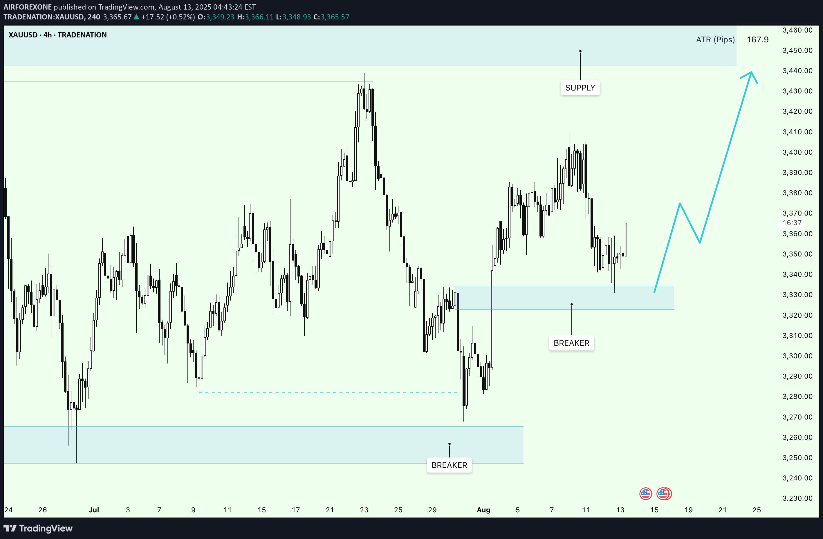 خریدPAXG،تکنیکال،AIRFOREXONE