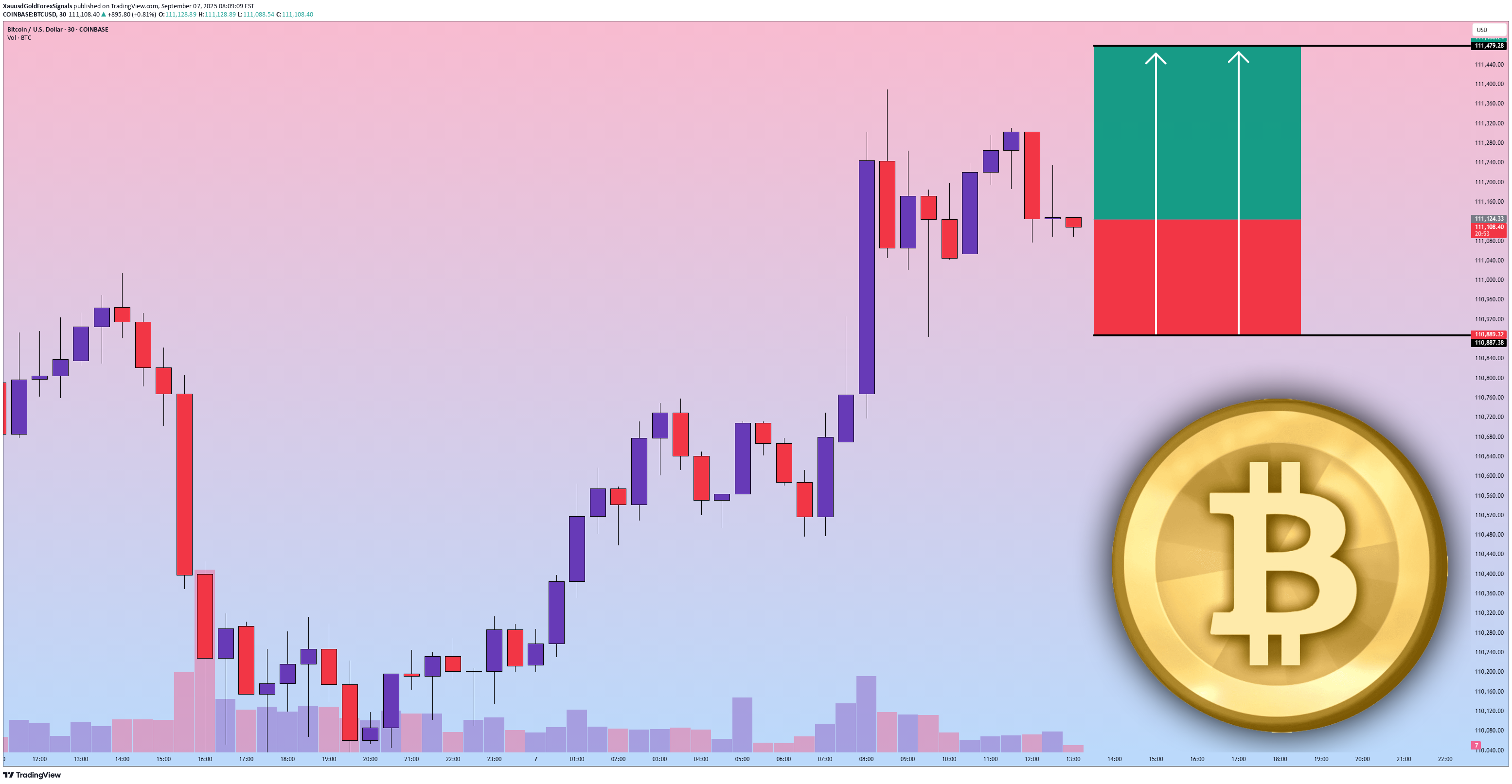 خریدBTC،تکنیکال،XauusdGoldForexSignals